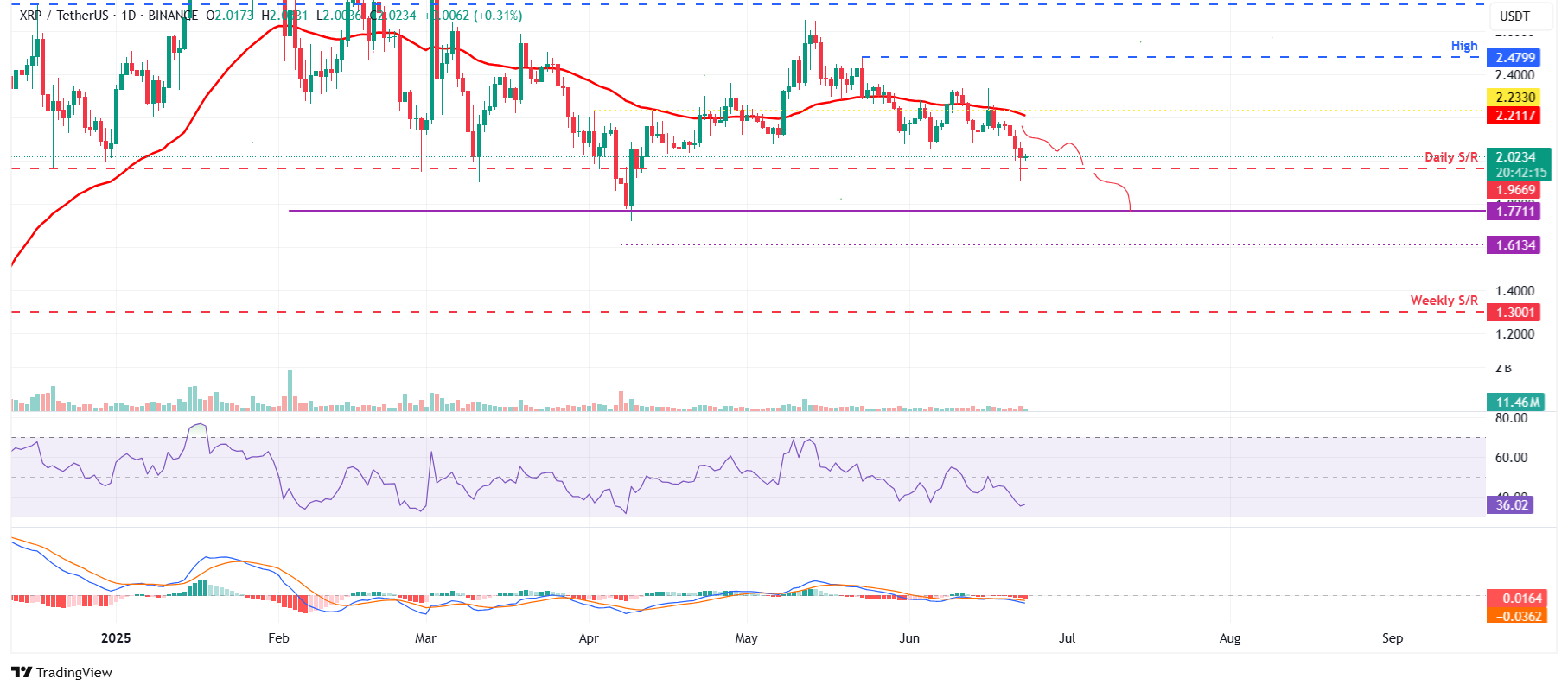 XRP/USDT daily chart 