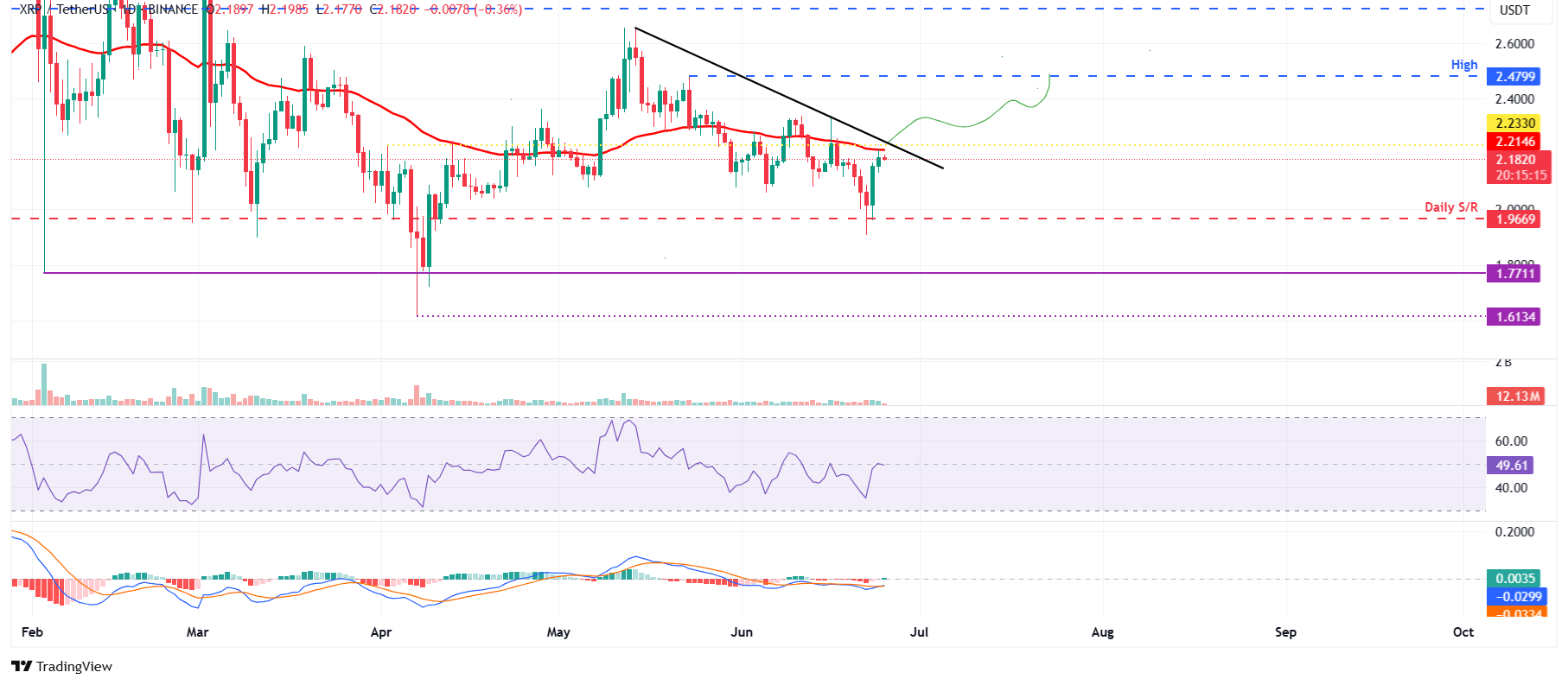 Biểu đồ hàng ngày XRP/USDT