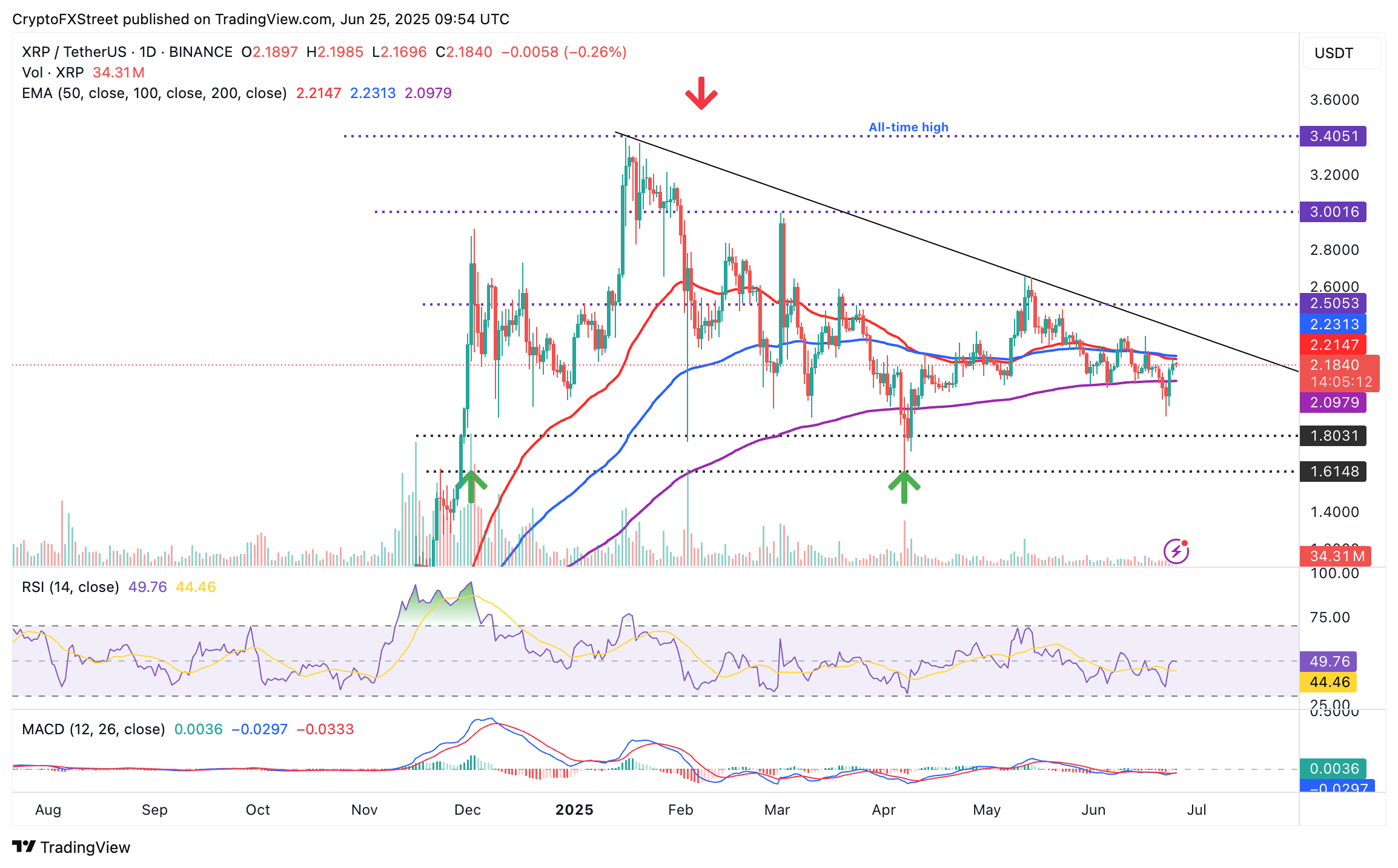 Biểu đồ hàng ngày XRP/USDT
