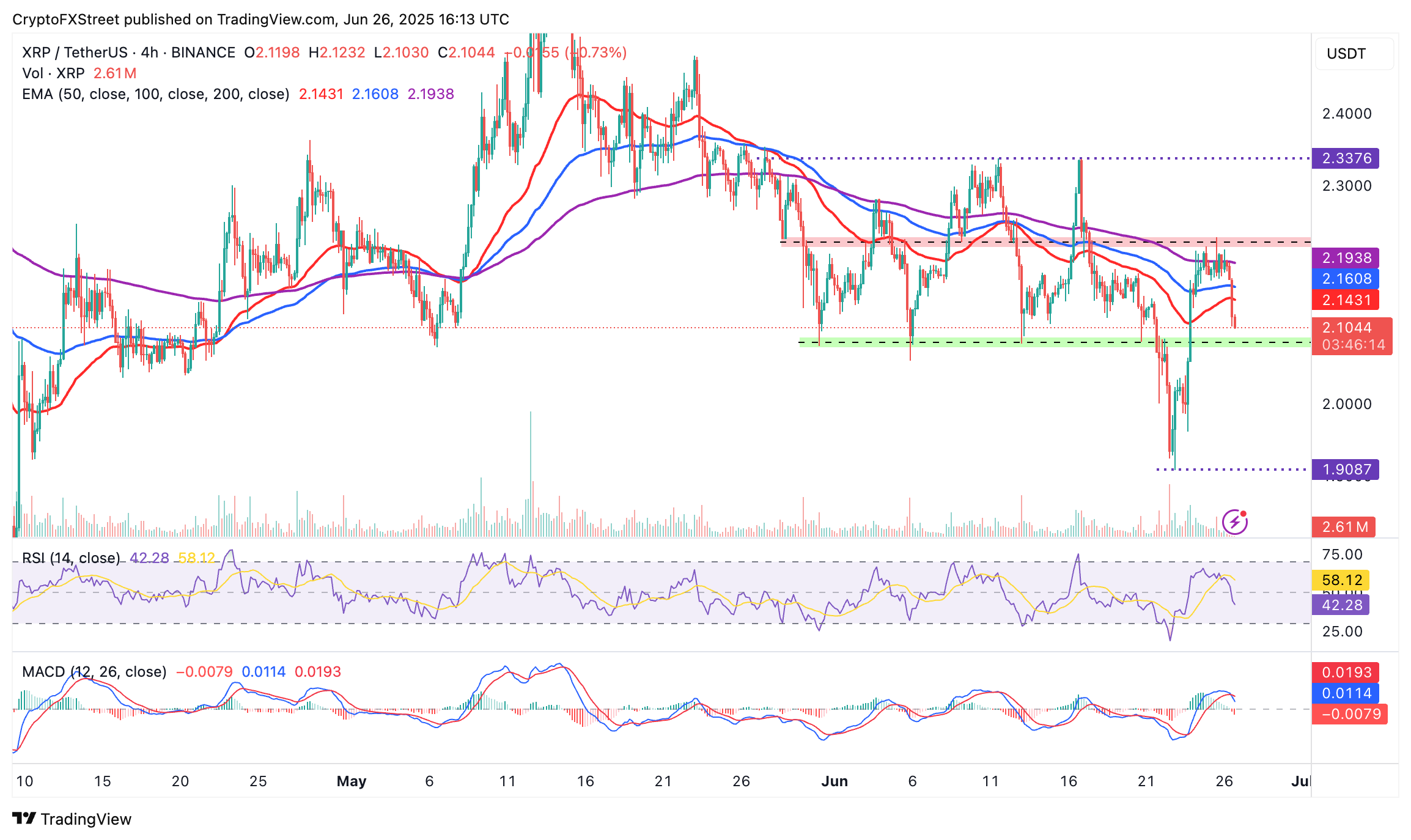 Biểu đồ 4 giờ XRP/USDT