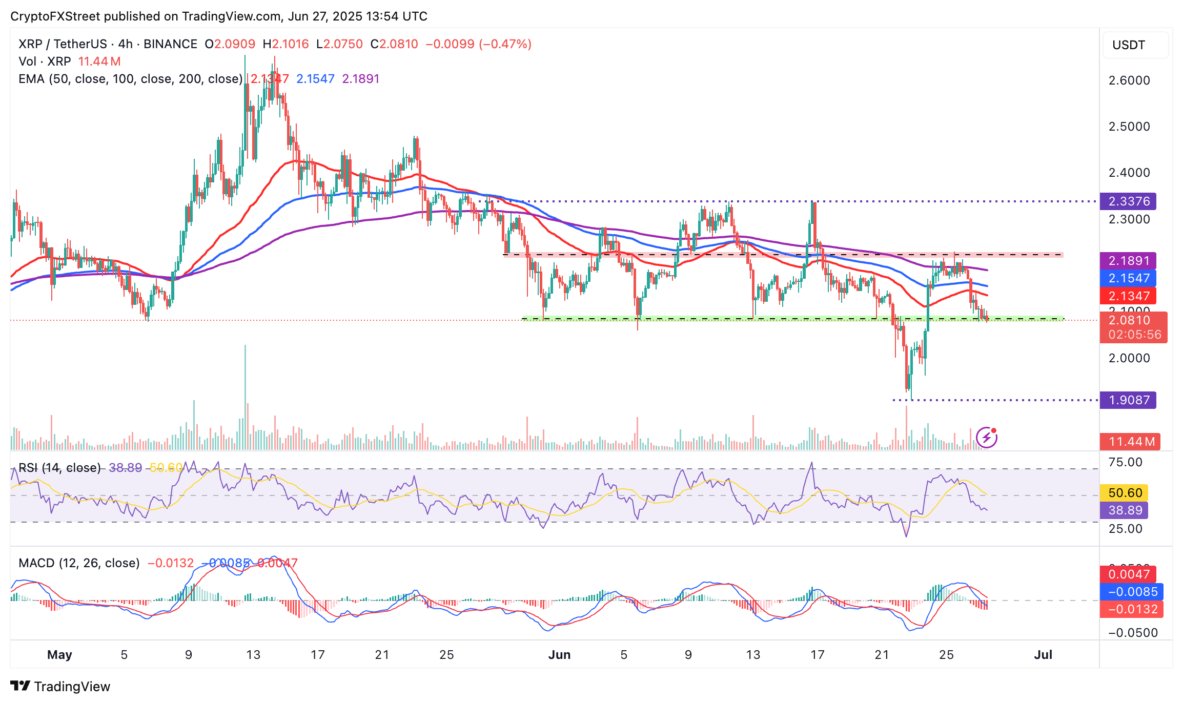 Biểu đồ 4 giờ XRP/USD