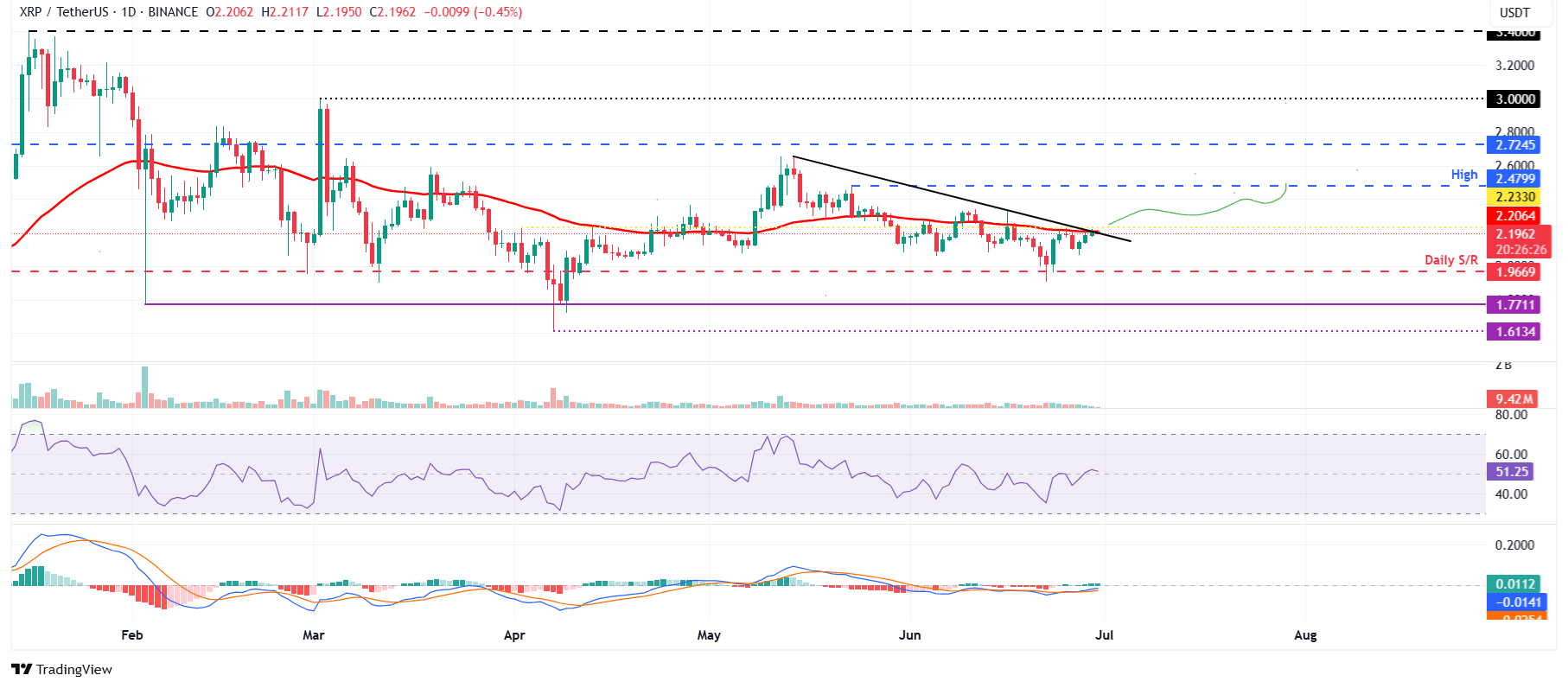 Biểu đồ hàng ngày XRP/USDT