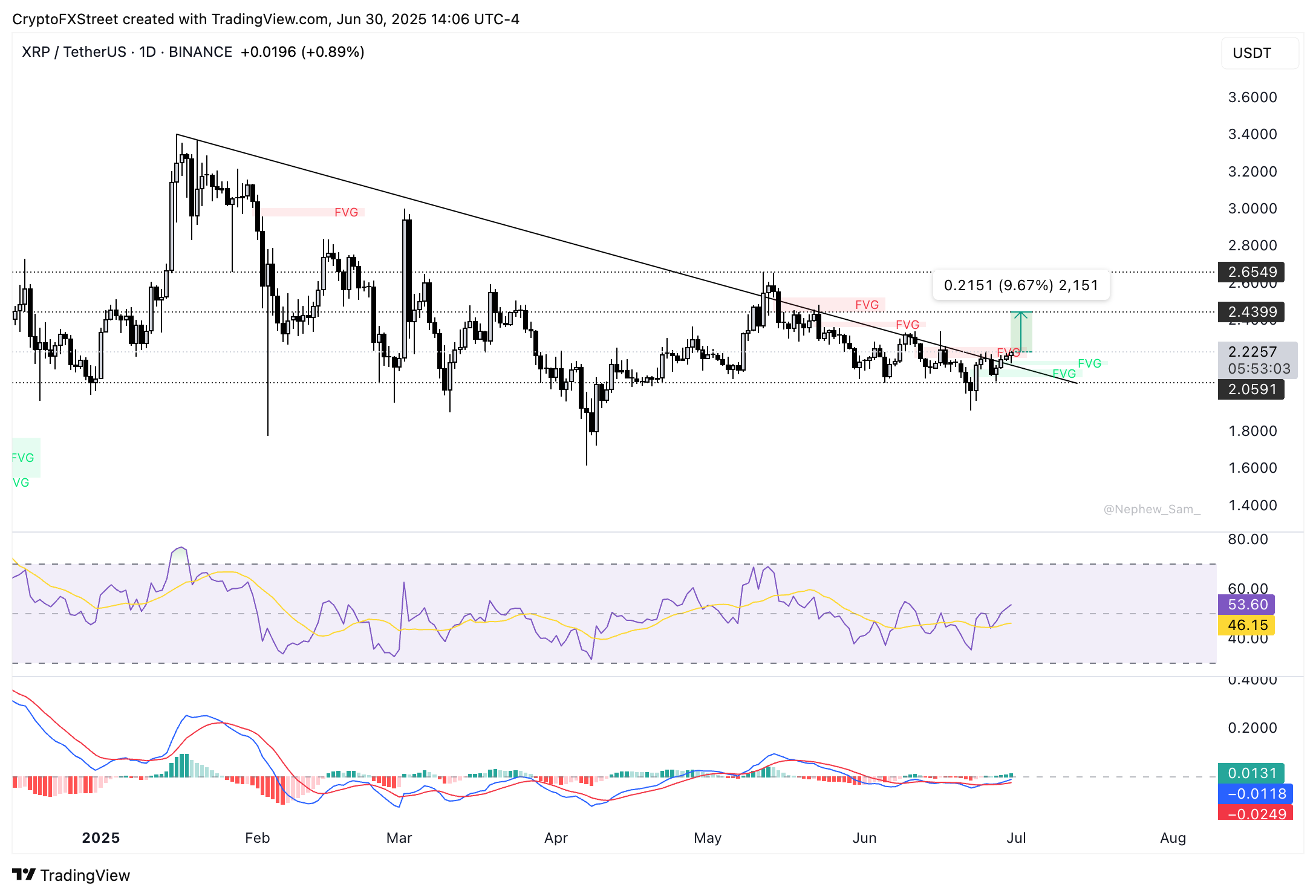 Gráfico diario de precios XRP/USDT | Fuente: TradingView