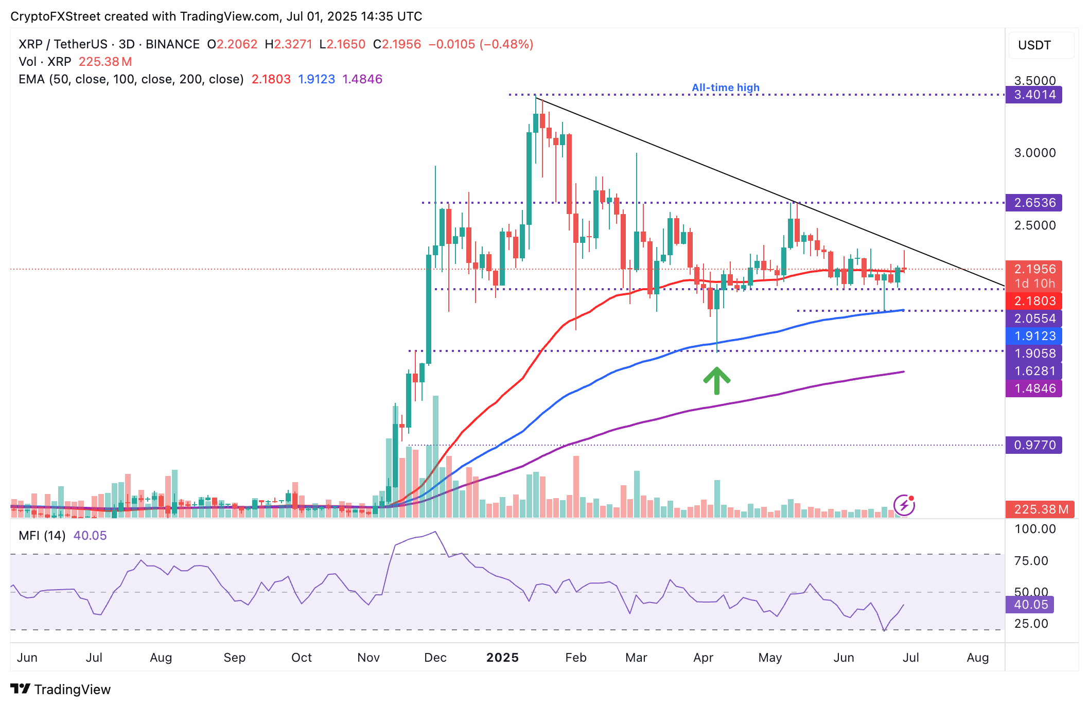 Biểu đồ tuần XRP/USDT