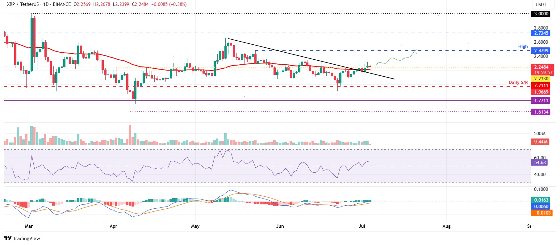 Biểu đồ hàng ngày XRP/USDT