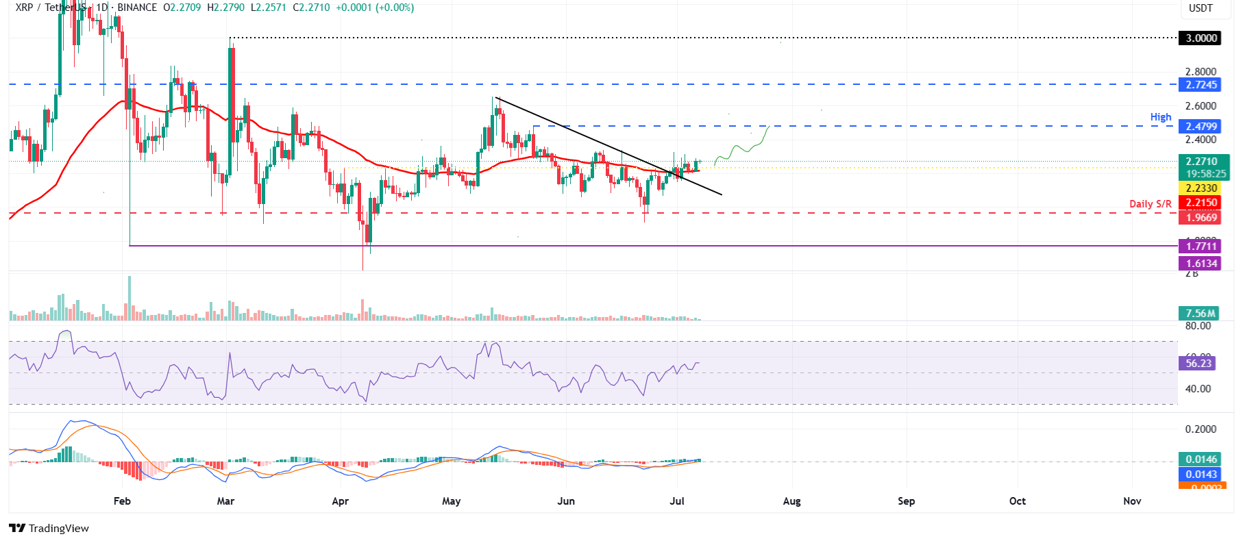 Biểu đồ hàng ngày XRP/USDT