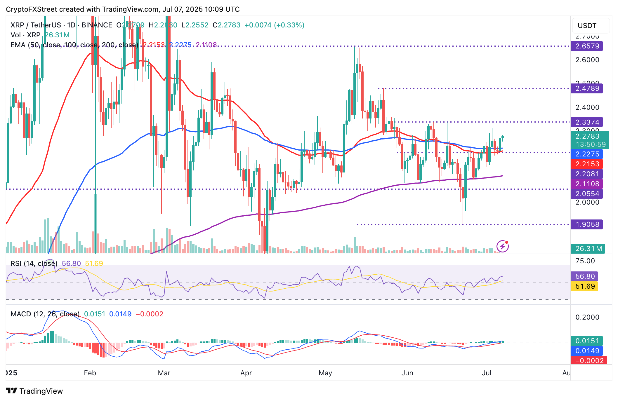 Biểu đồ hàng ngày XRP/USDT