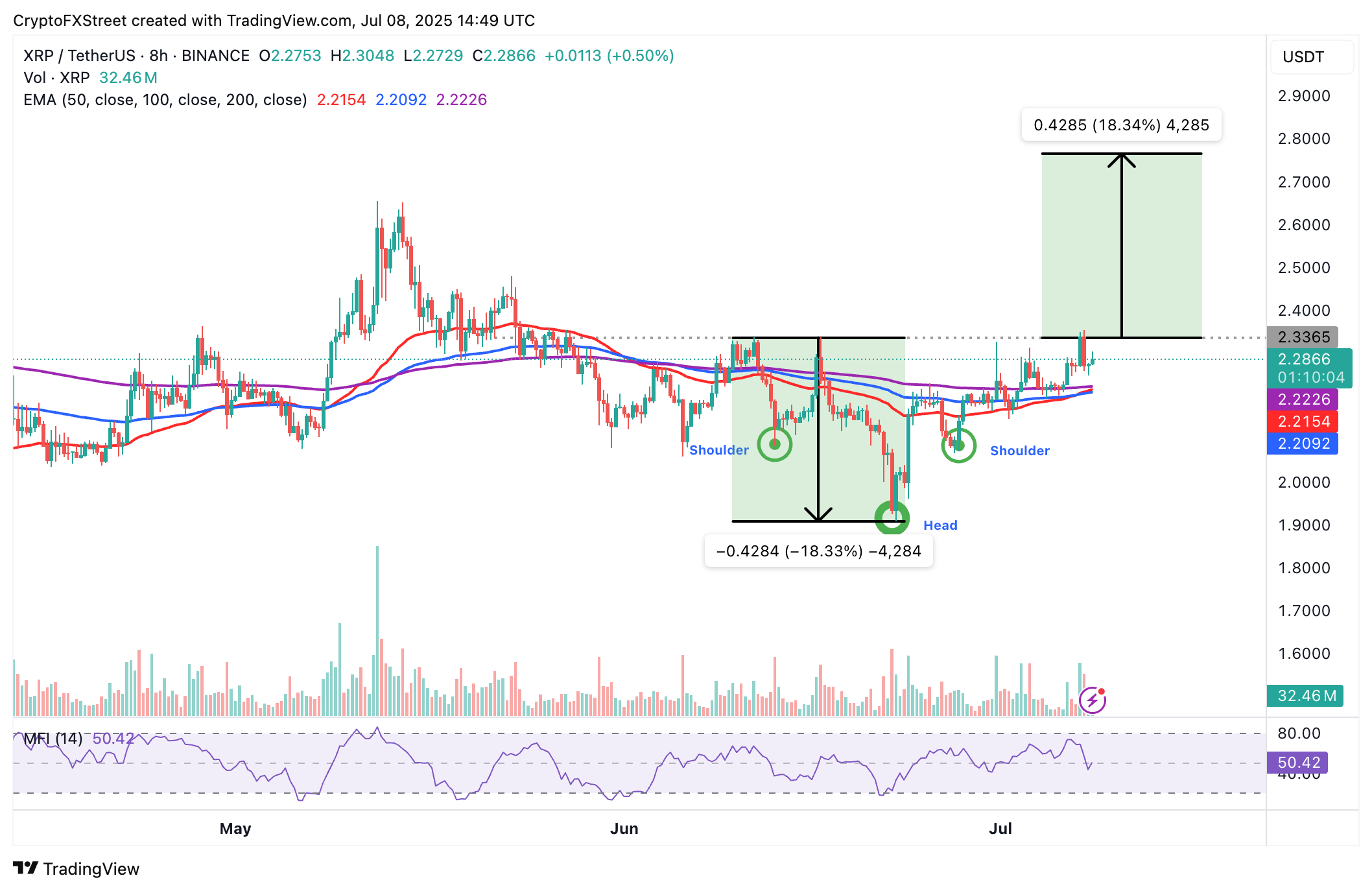 Biểu đồ 8 giờ XRP/USDT