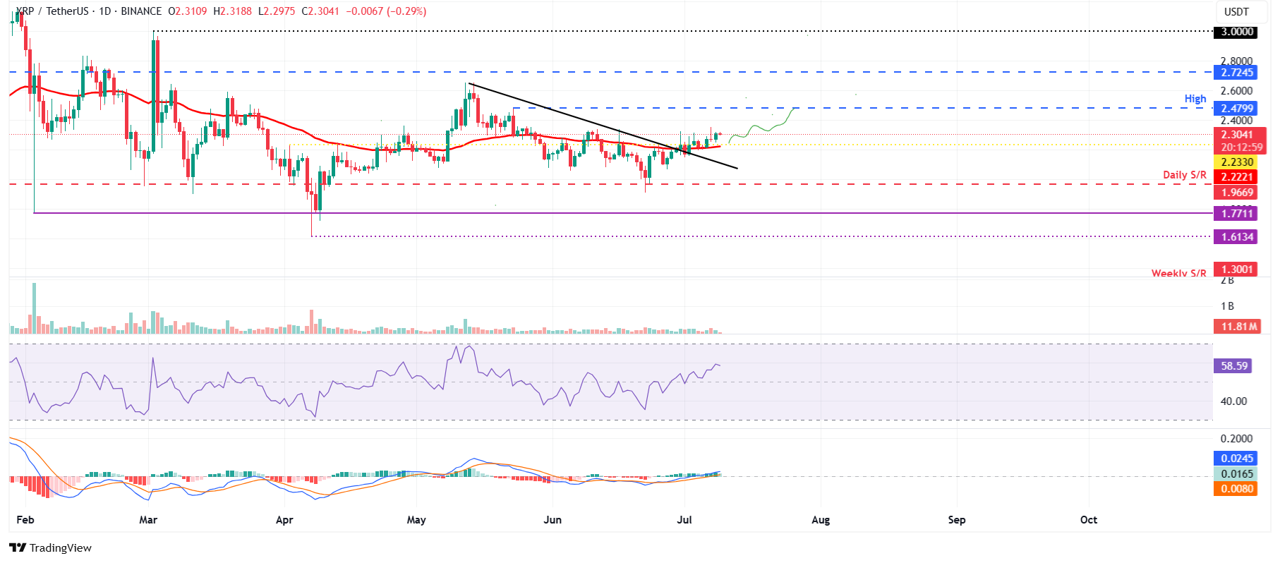 Biểu đồ hàng ngày XRP/USDT