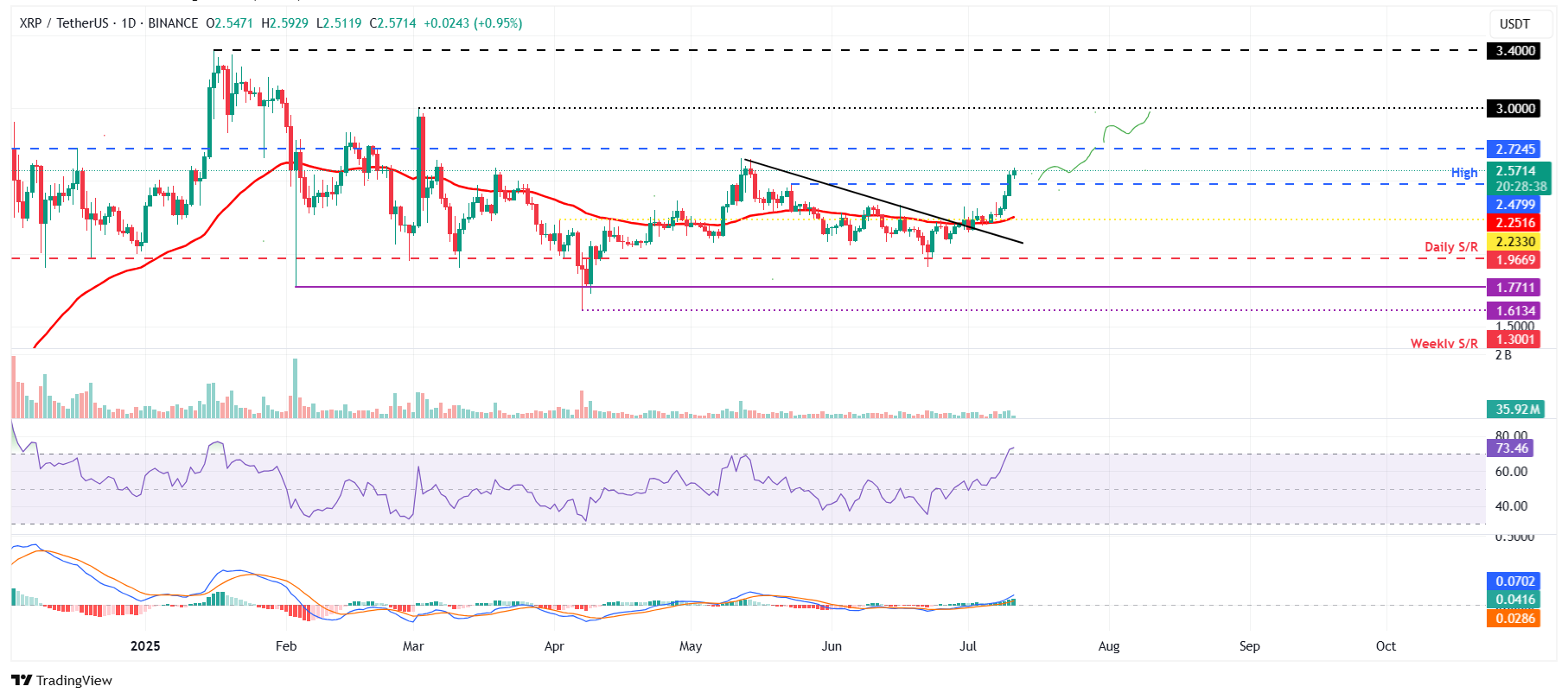 XRP/USDT дневной график