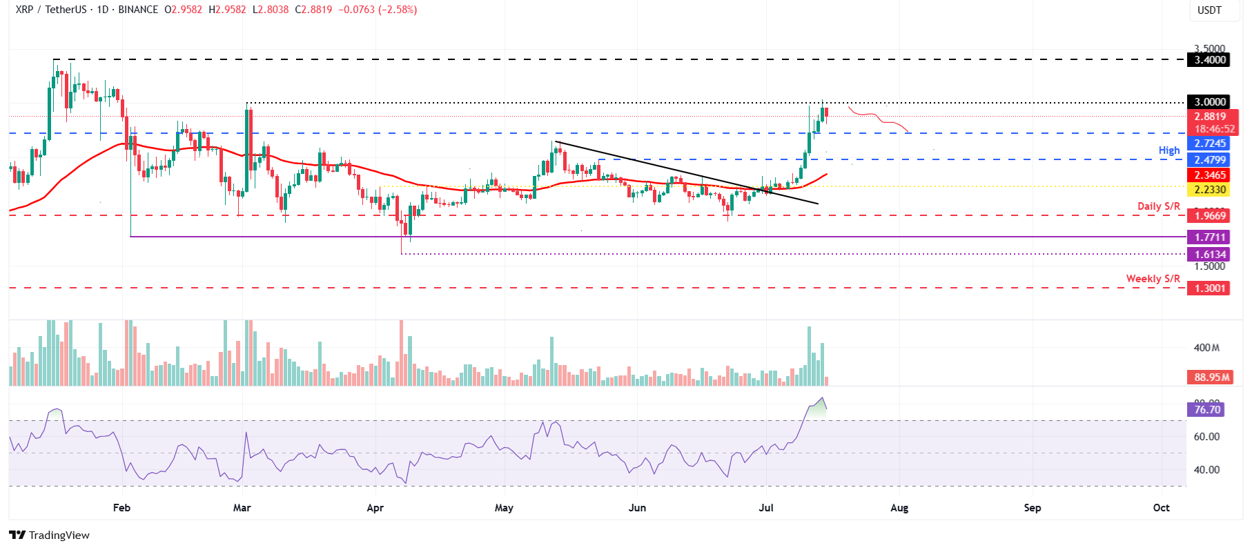XRP/USDT daily chart