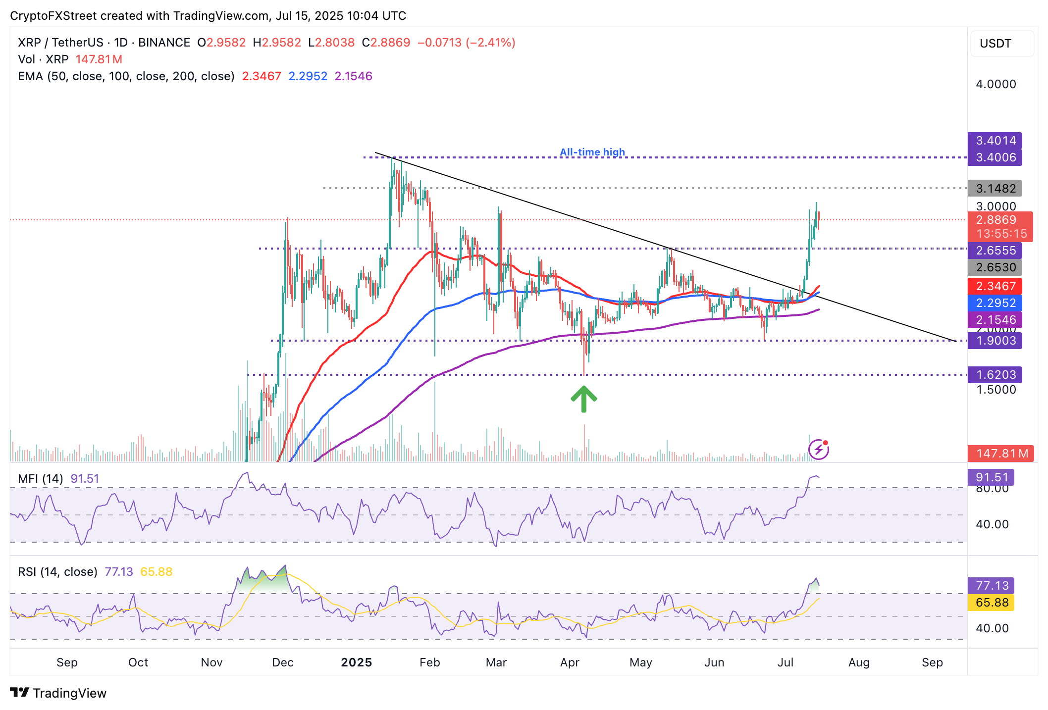 Biểu đồ hàng ngày XRP/USDT