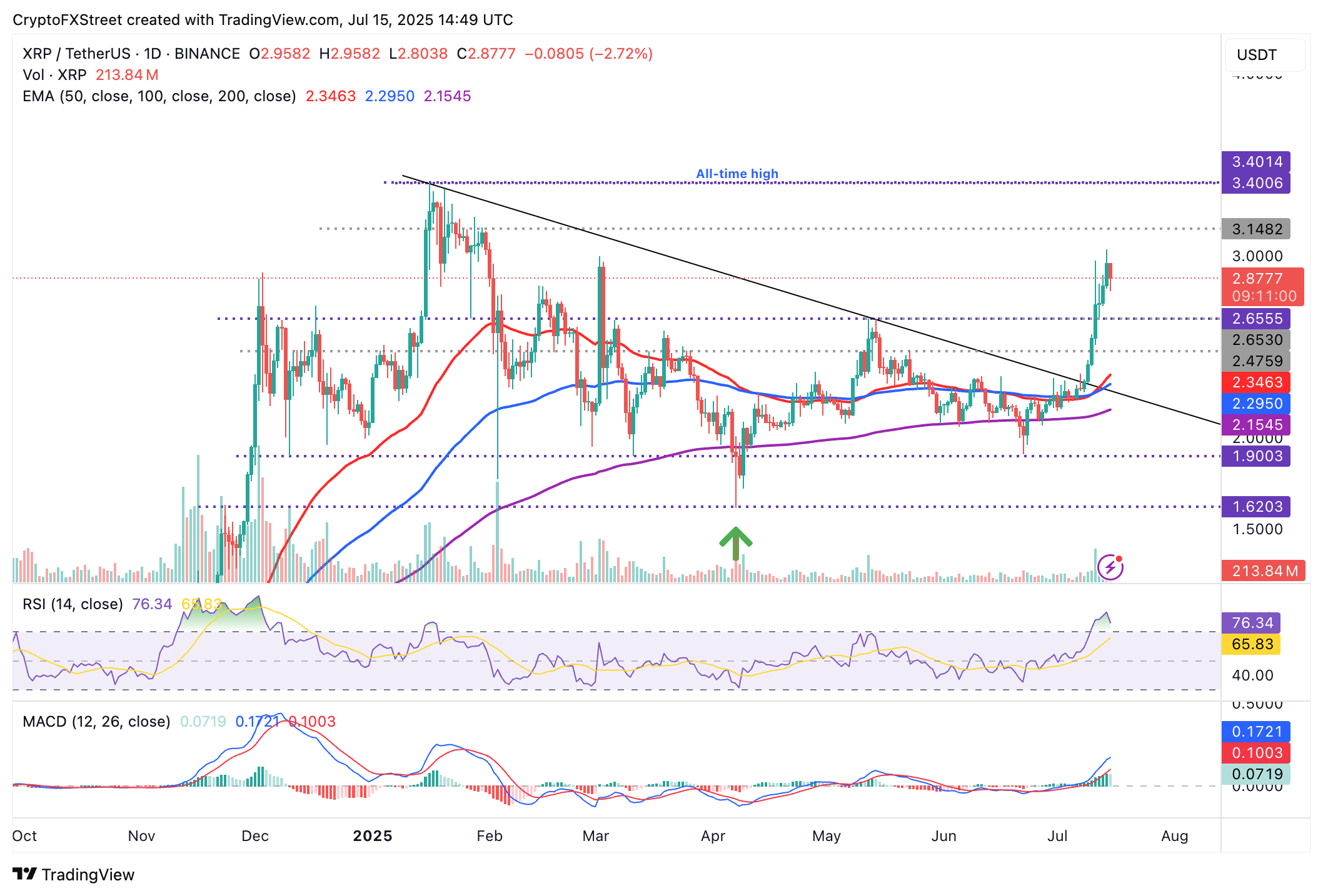 Biểu đồ hàng ngày XRP/USDT