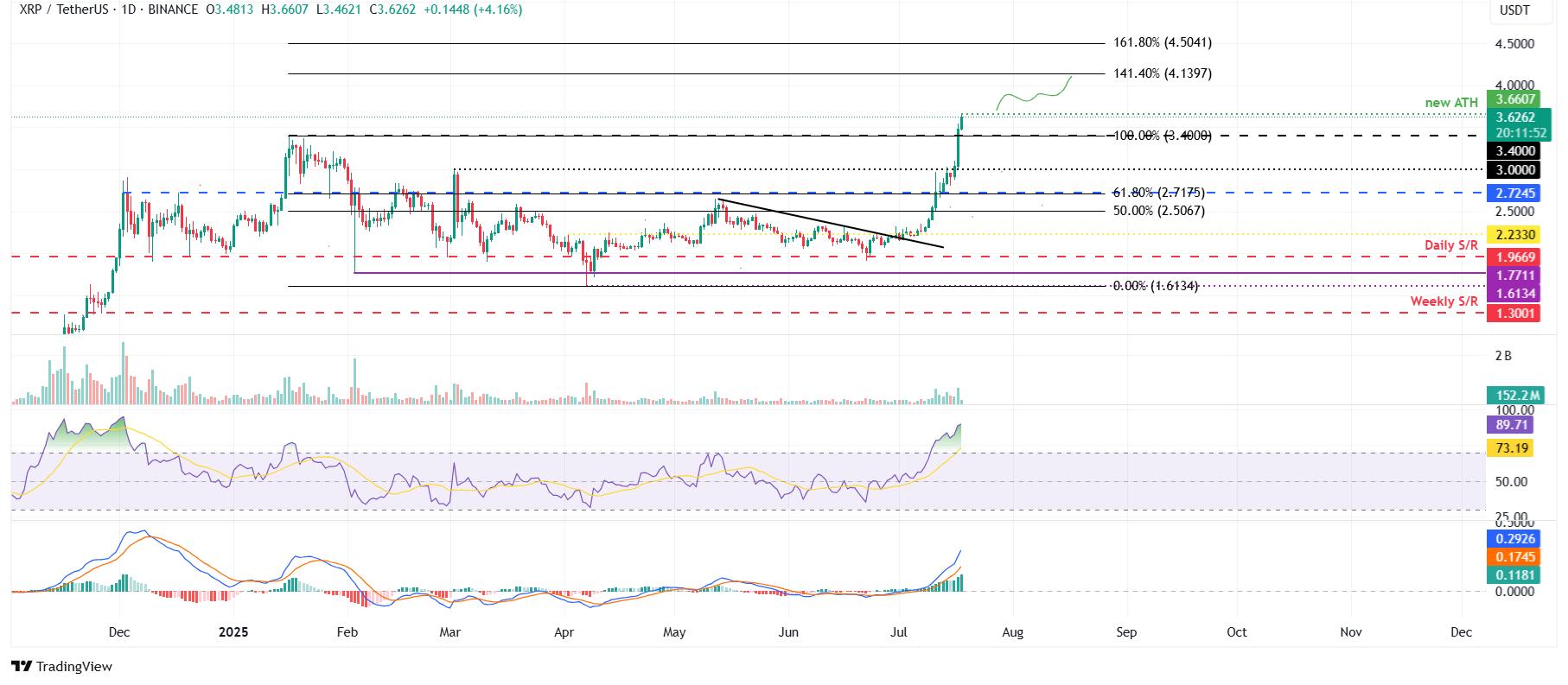 XRP/USDT daily chart