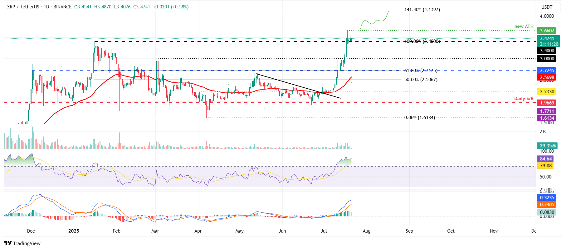 XRP/USDT daily chart 