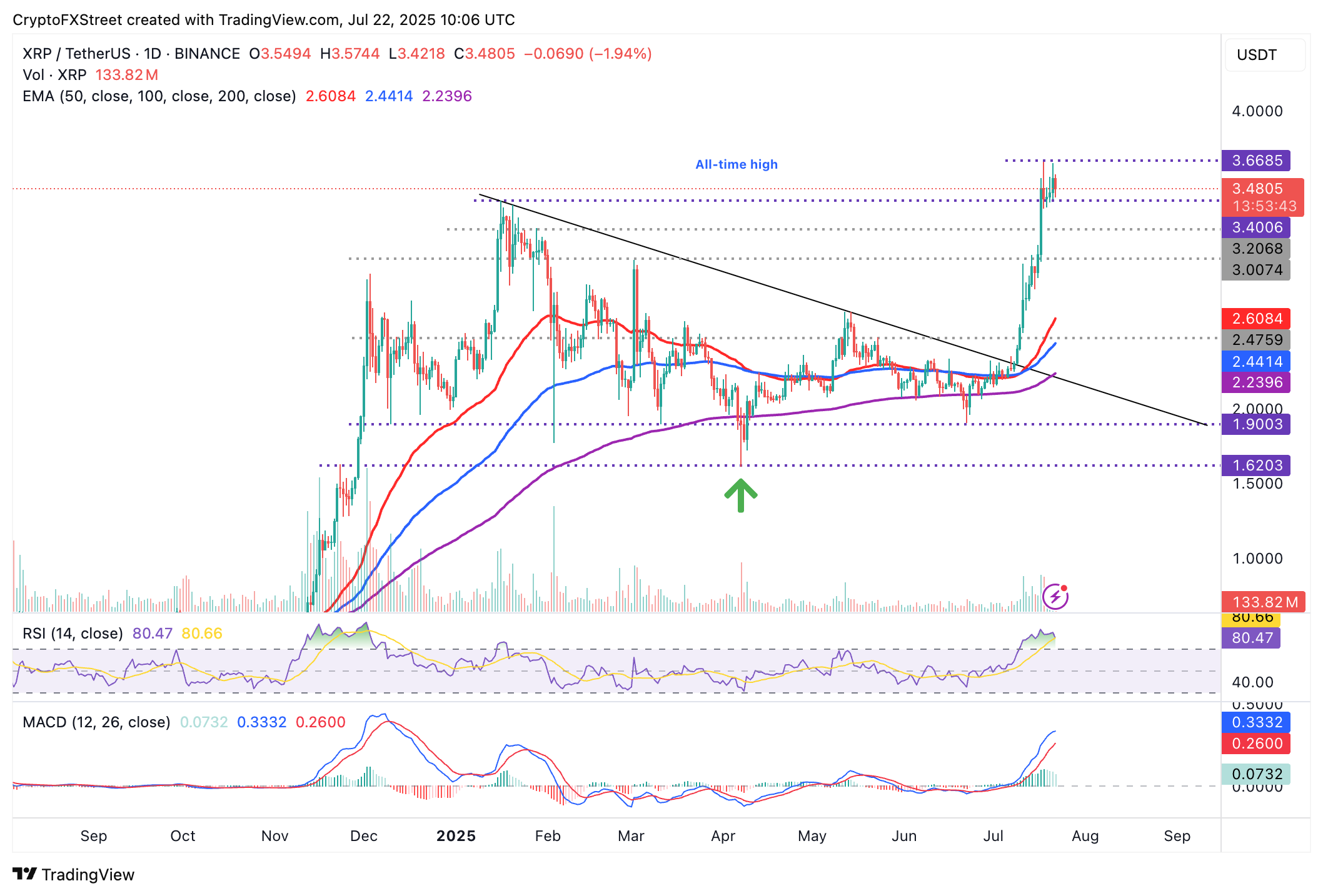 Biểu đồ hàng ngày XRP/USD