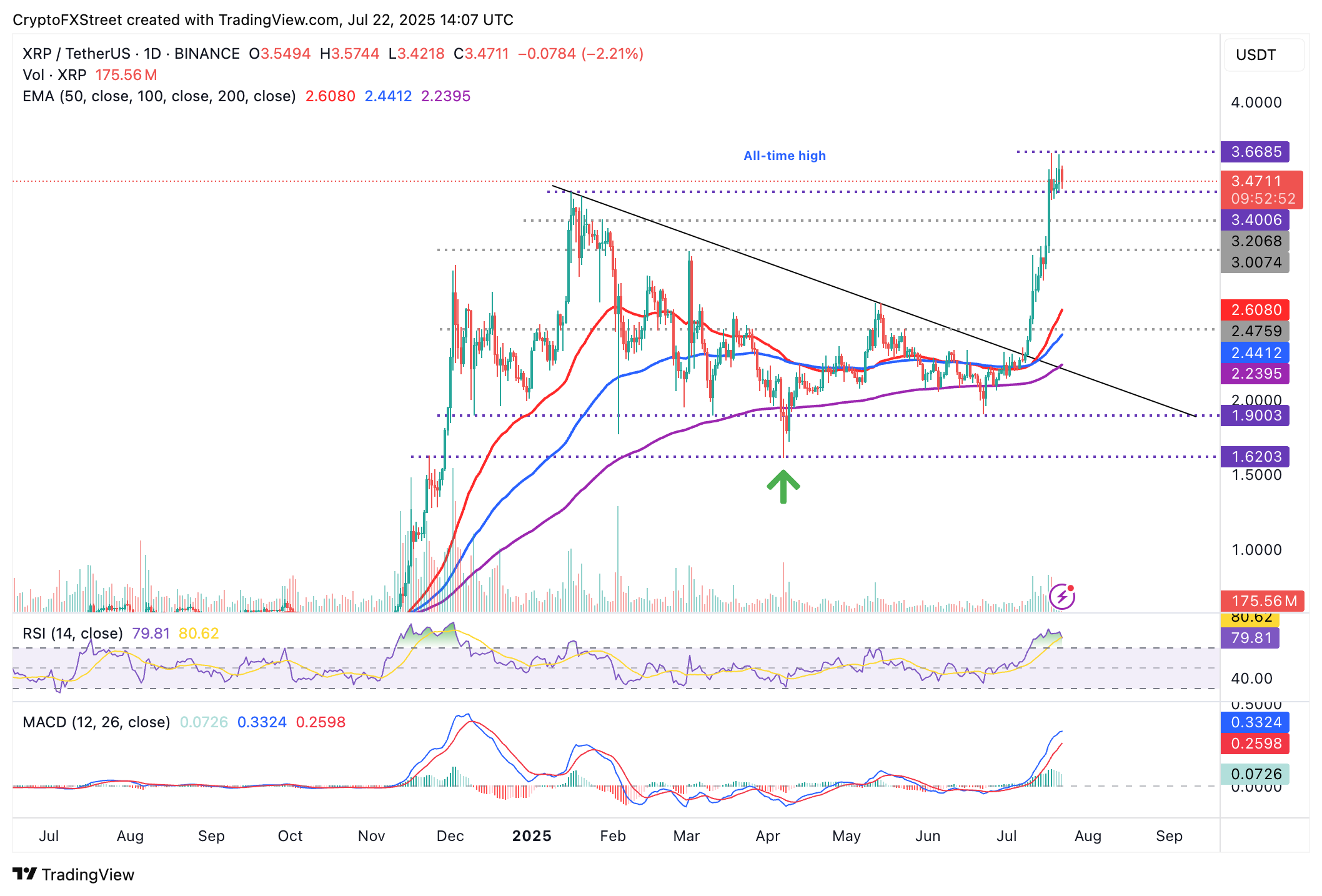 Biểu đồ hàng ngày XRP/USDT