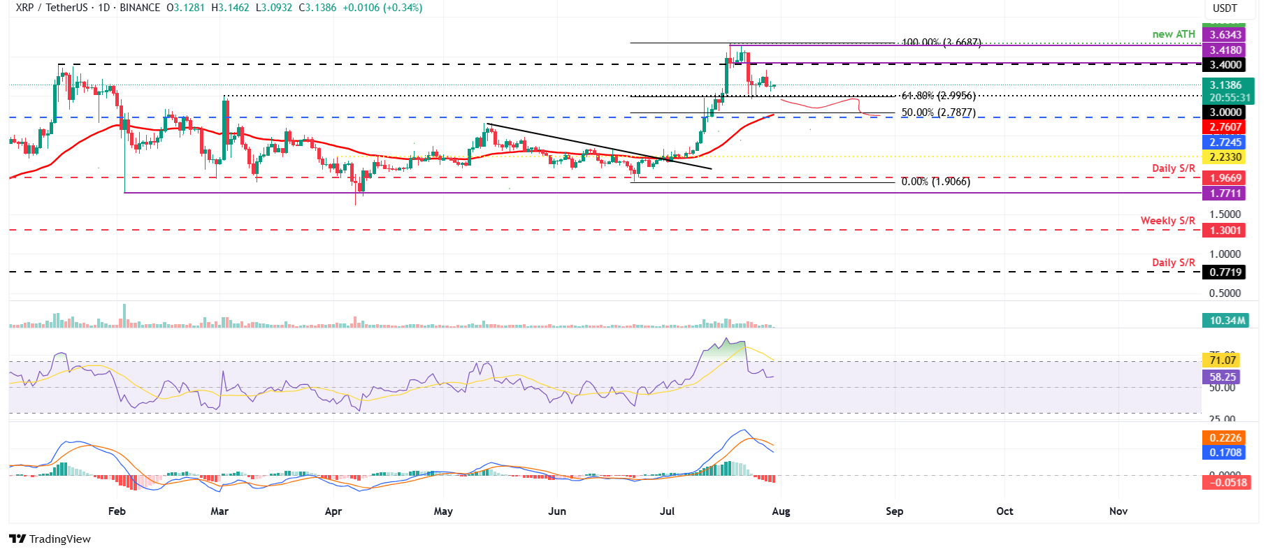 XRP/USDT daily chart