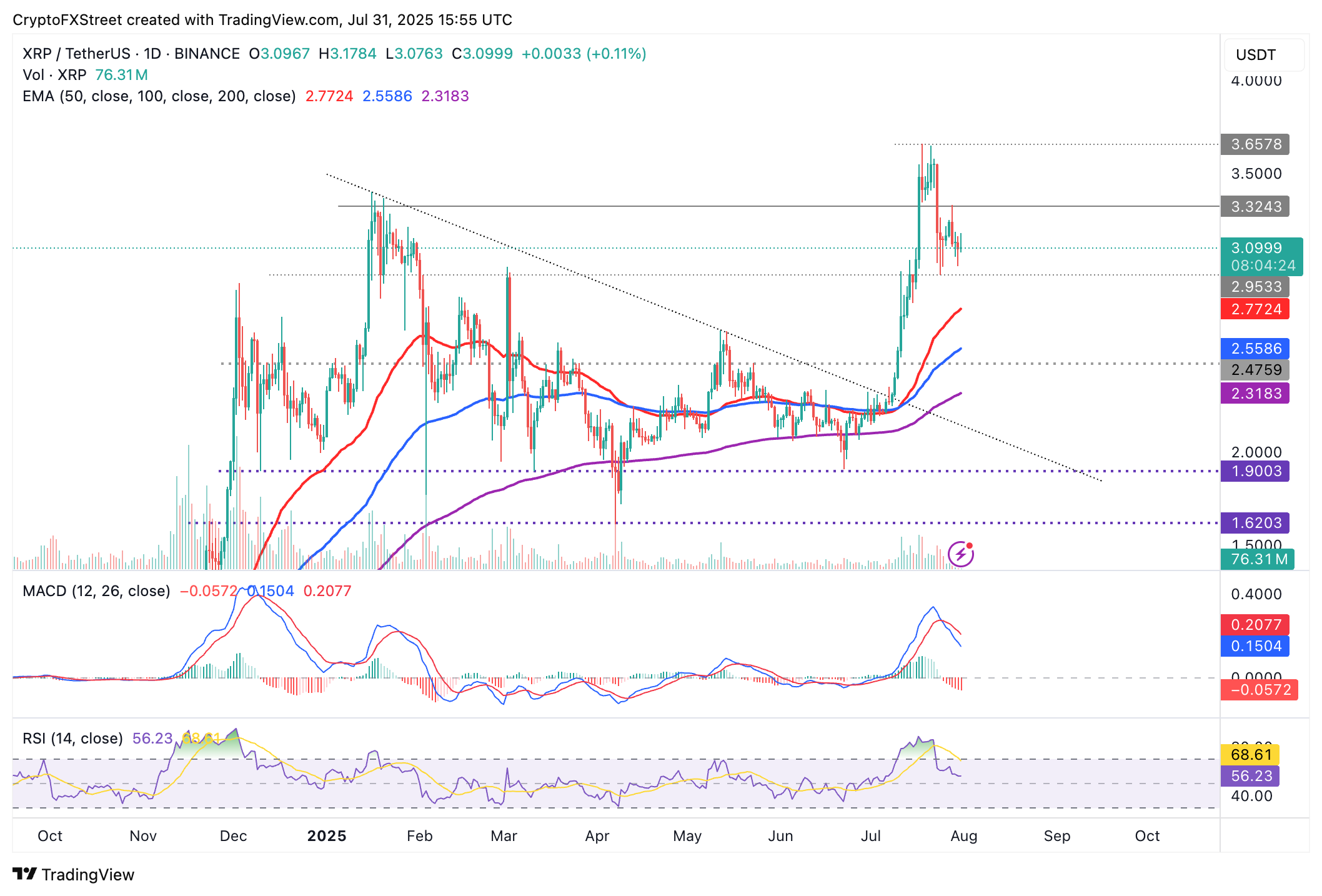 🟨CRYPTO ANALISI: "Ripple (XRP) in difficoltà: prezzo scende a $3.09"