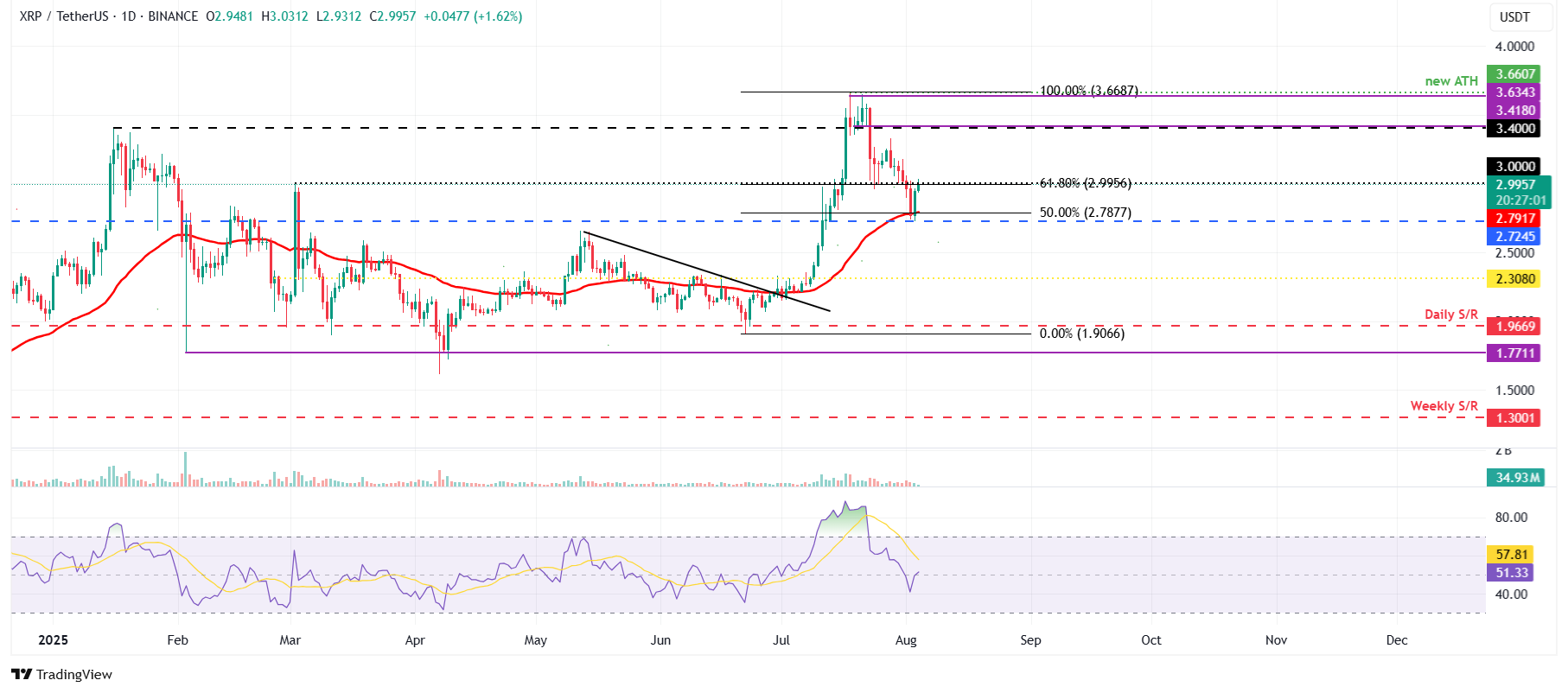 XRP/USDT日線圖 