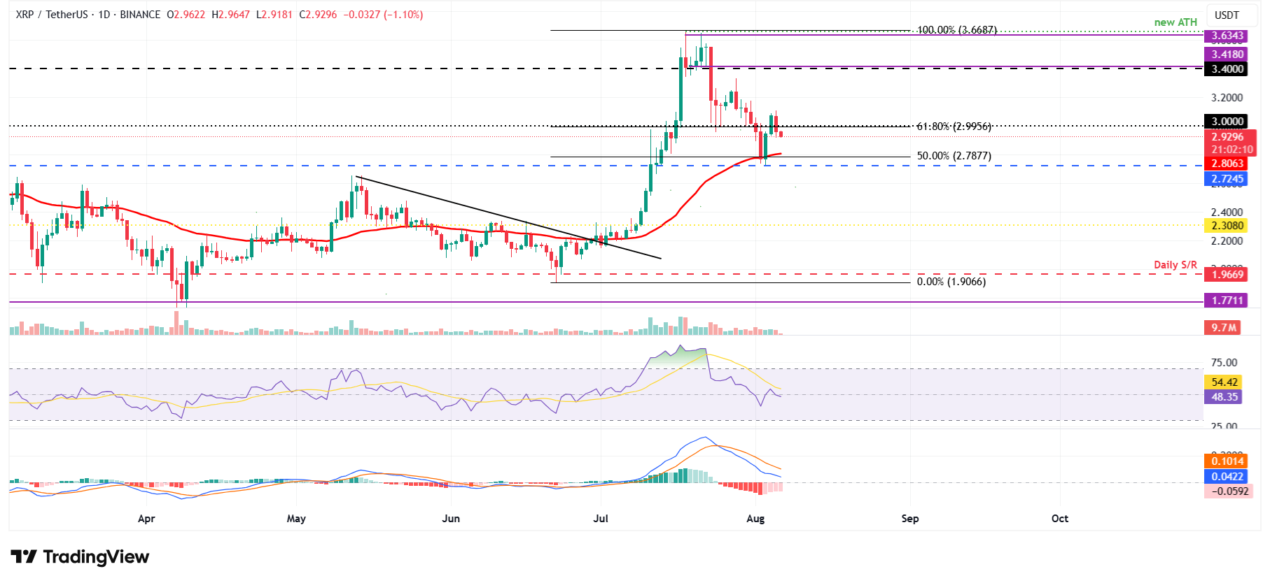 XRP/USDT günlük grafiği