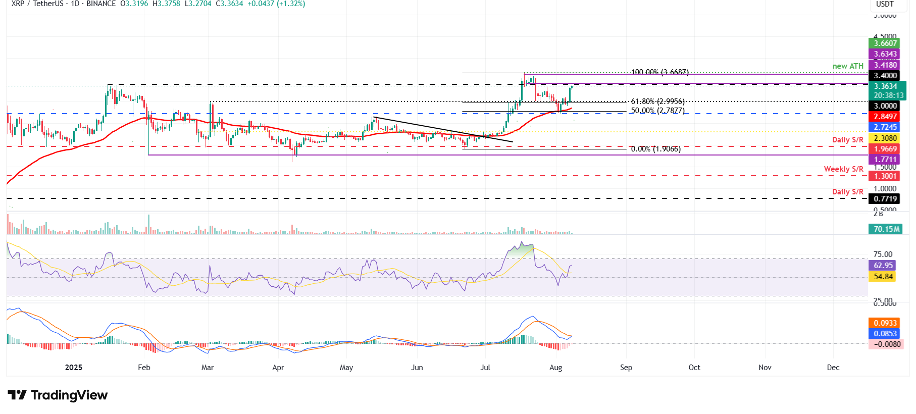 XRP/USDT日線圖 