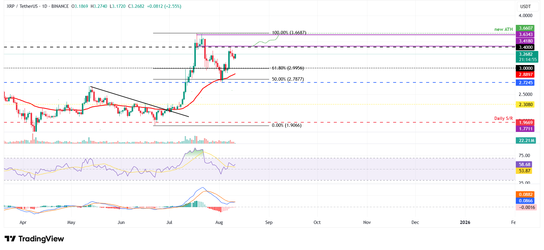 Biểu đồ hàng ngày XRP/USDT