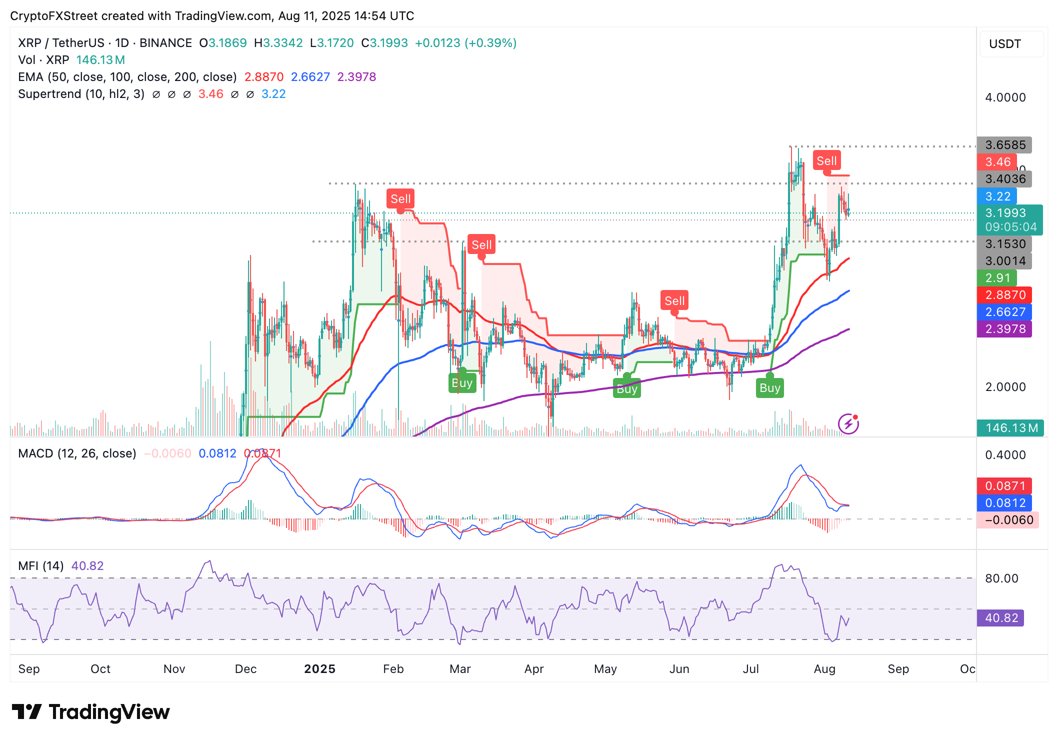 Dự báo giá Ripple: Phe mua XRP nhắm đến mức đột phá kỷ lục trong bối cảnh hợp đồng tương lai mở phục hồi