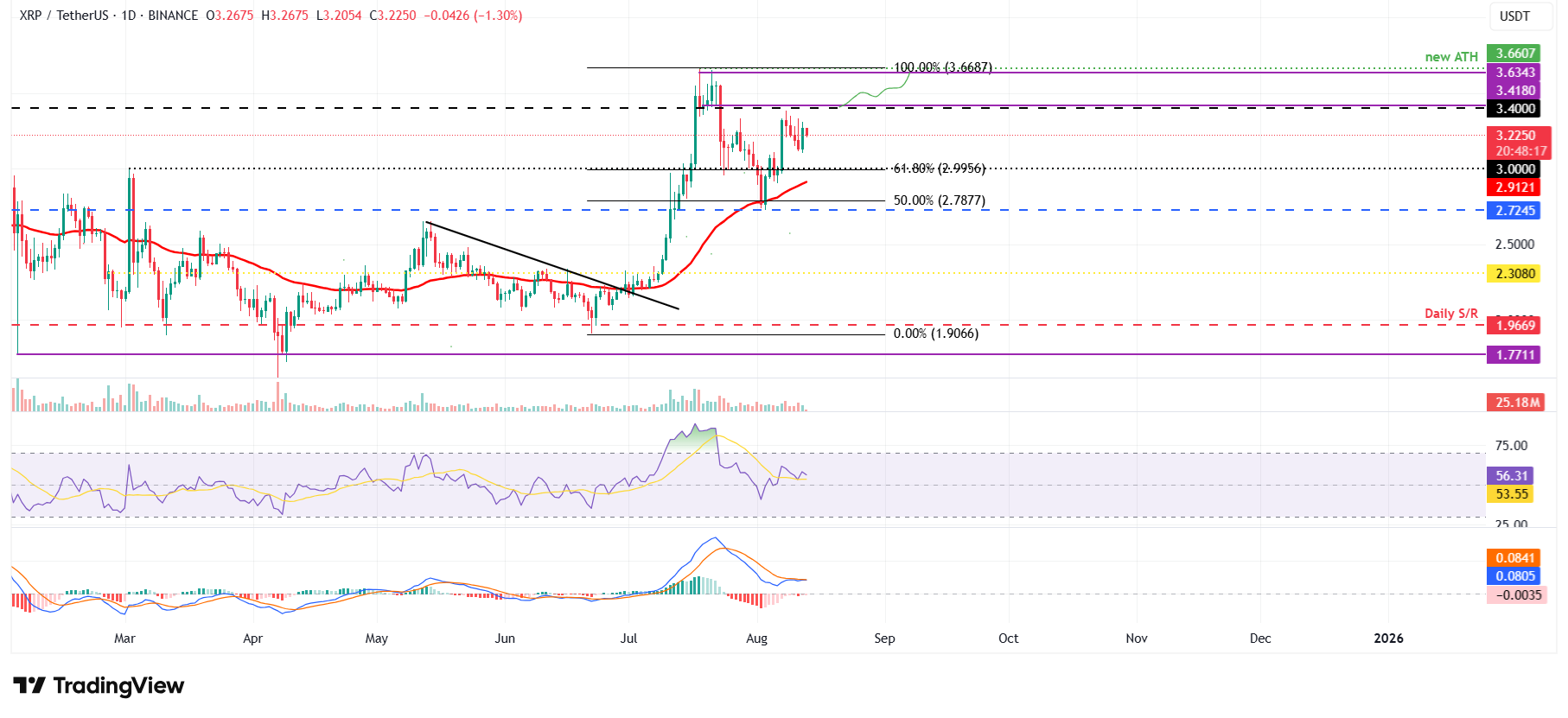 الرسم البياني اليومي لXRP/تيثر 