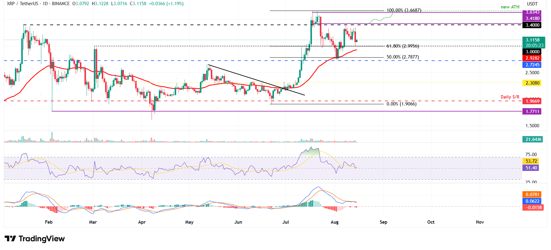 XRP/USDT daily chart 