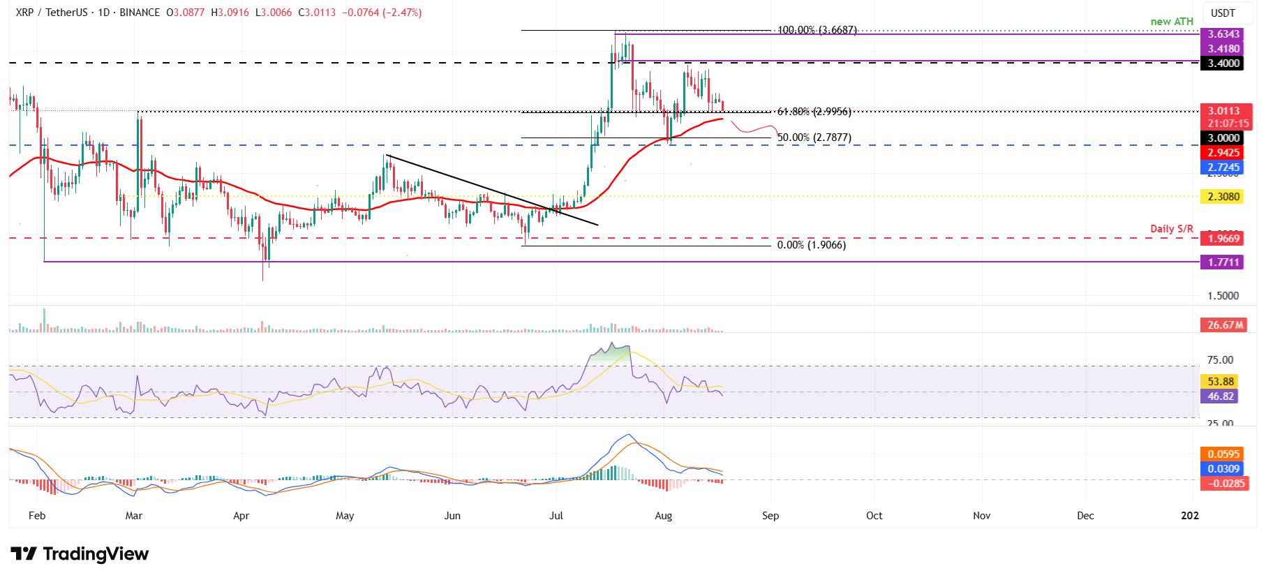 Biểu đồ hàng ngày XRP/USDT