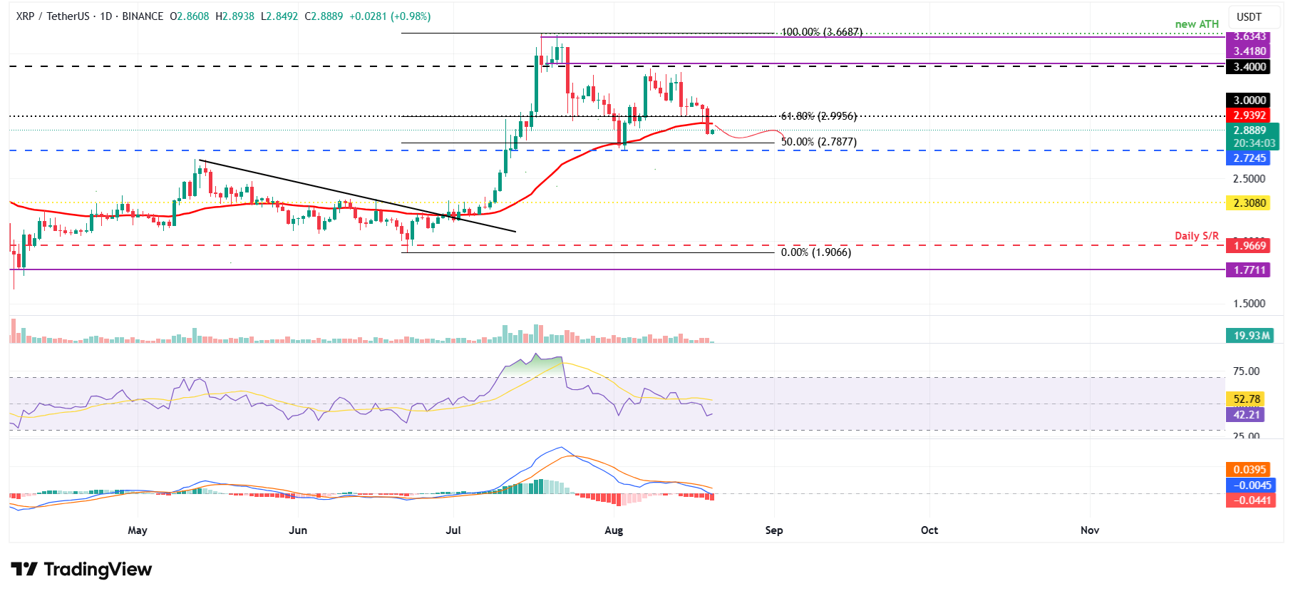 Gráfico diario XRP/USDT 