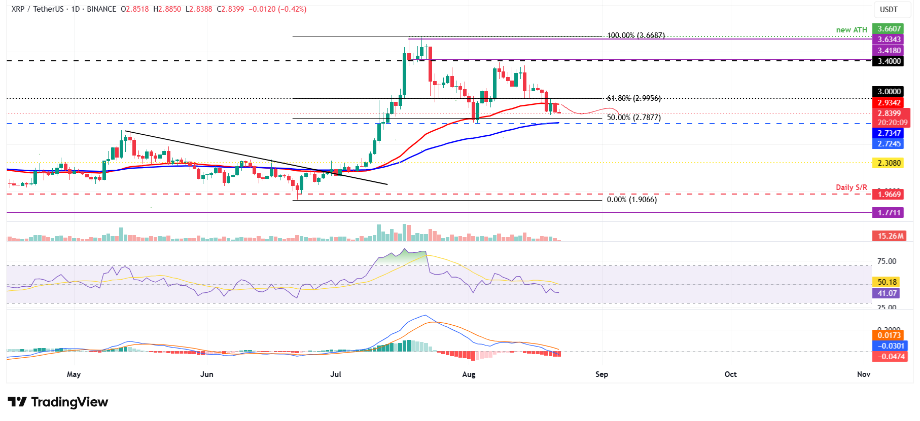 XRP/USDT日線圖 