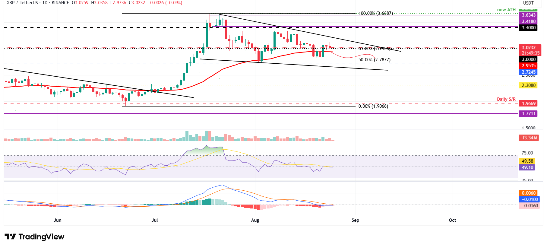 XRP/USDT дневной график