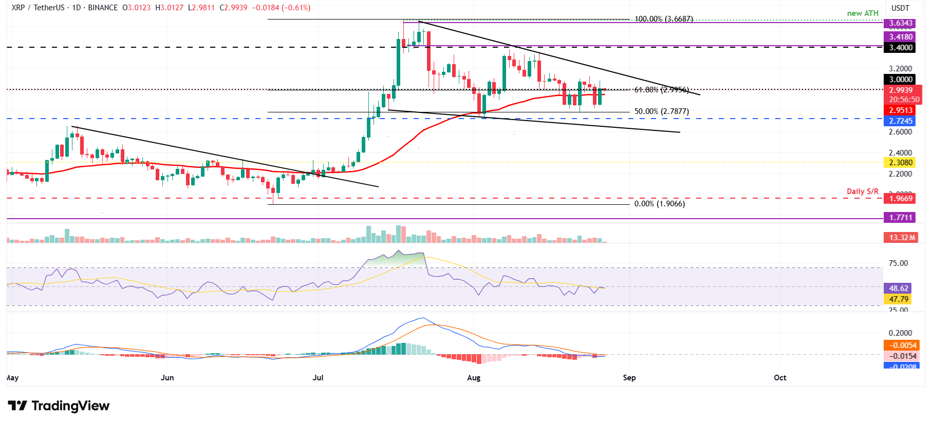 XRP/USDT daily