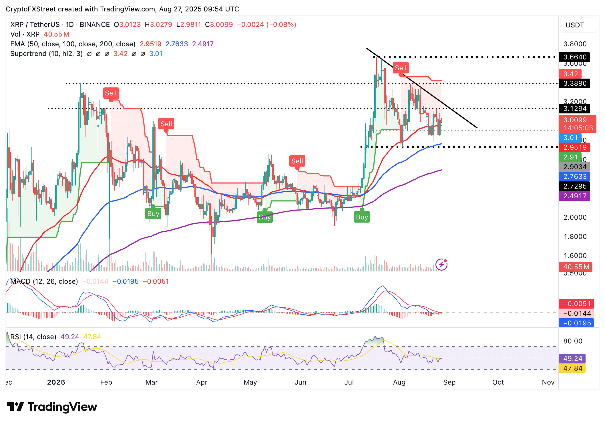Biểu đồ hàng ngày XRP/USDT