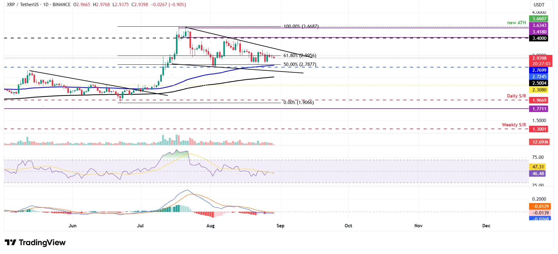 XRP/USDT дневной график