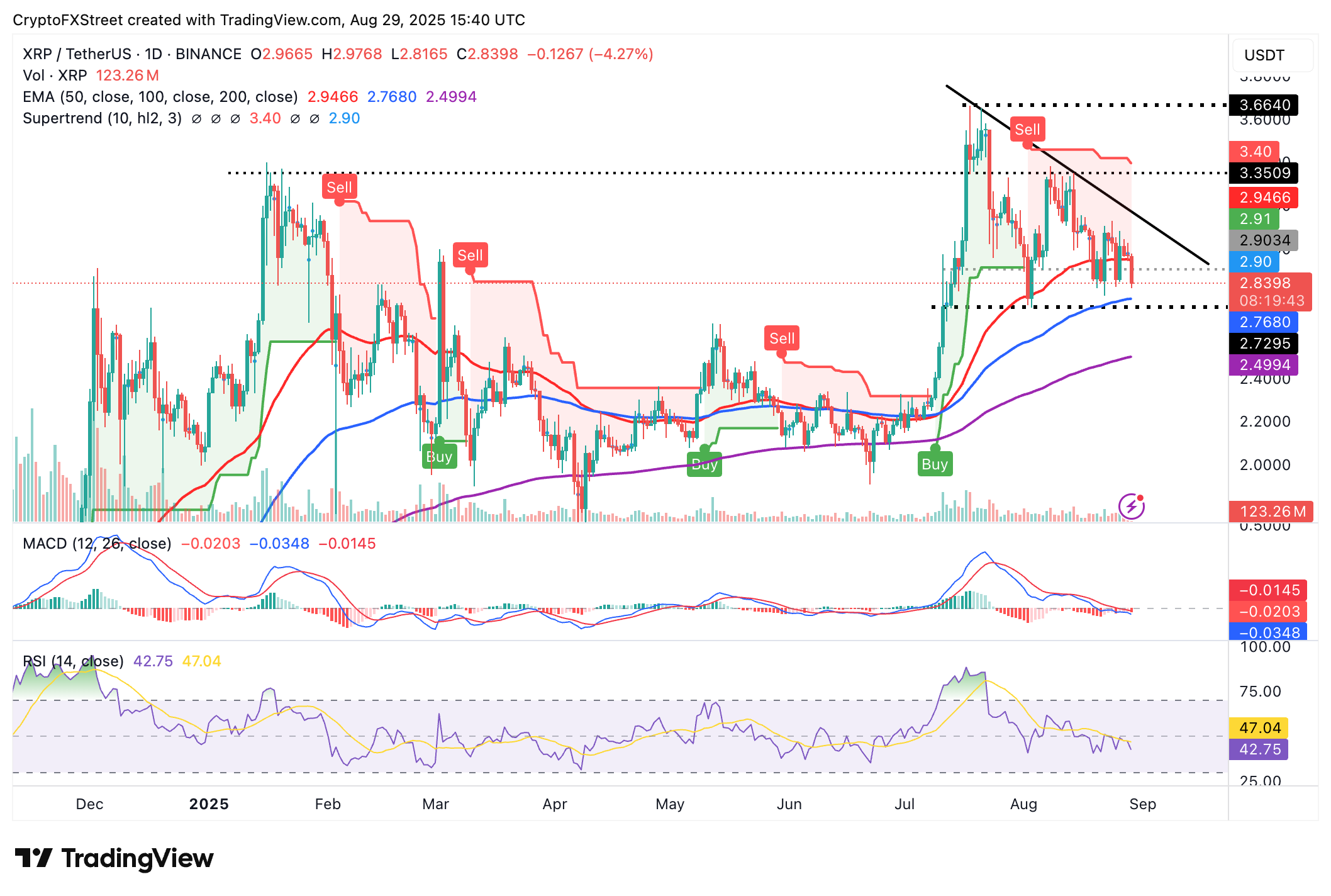 Biểu đồ hàng ngày XRP/USDT
