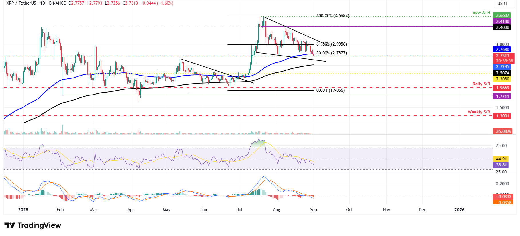 XRP/USDT daily chart 