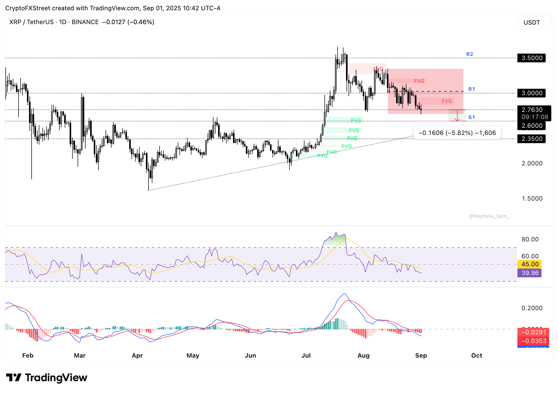 XRP/USDT daily price chart