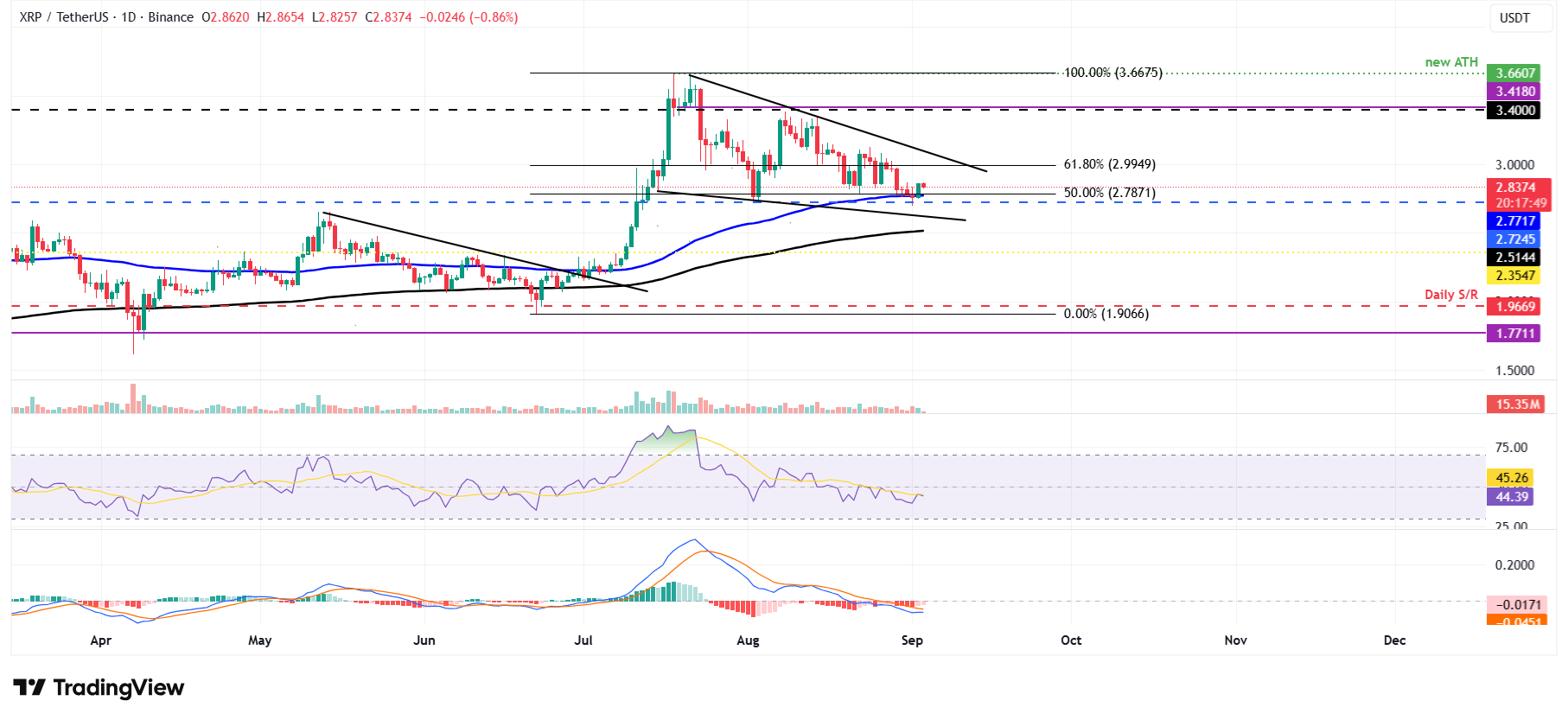الرسم البياني اليومي لXRP/تيثر