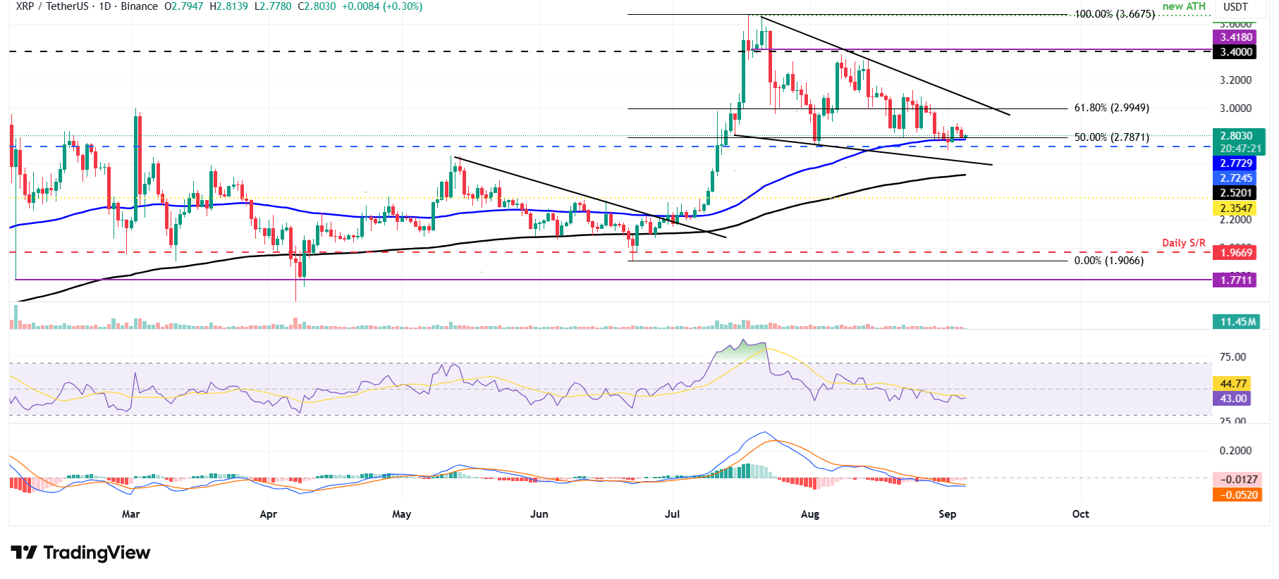 Biểu đồ hàng ngày XRP/USDT