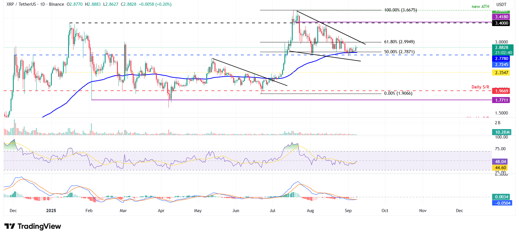 Biểu đồ hàng ngày XRP/USDT