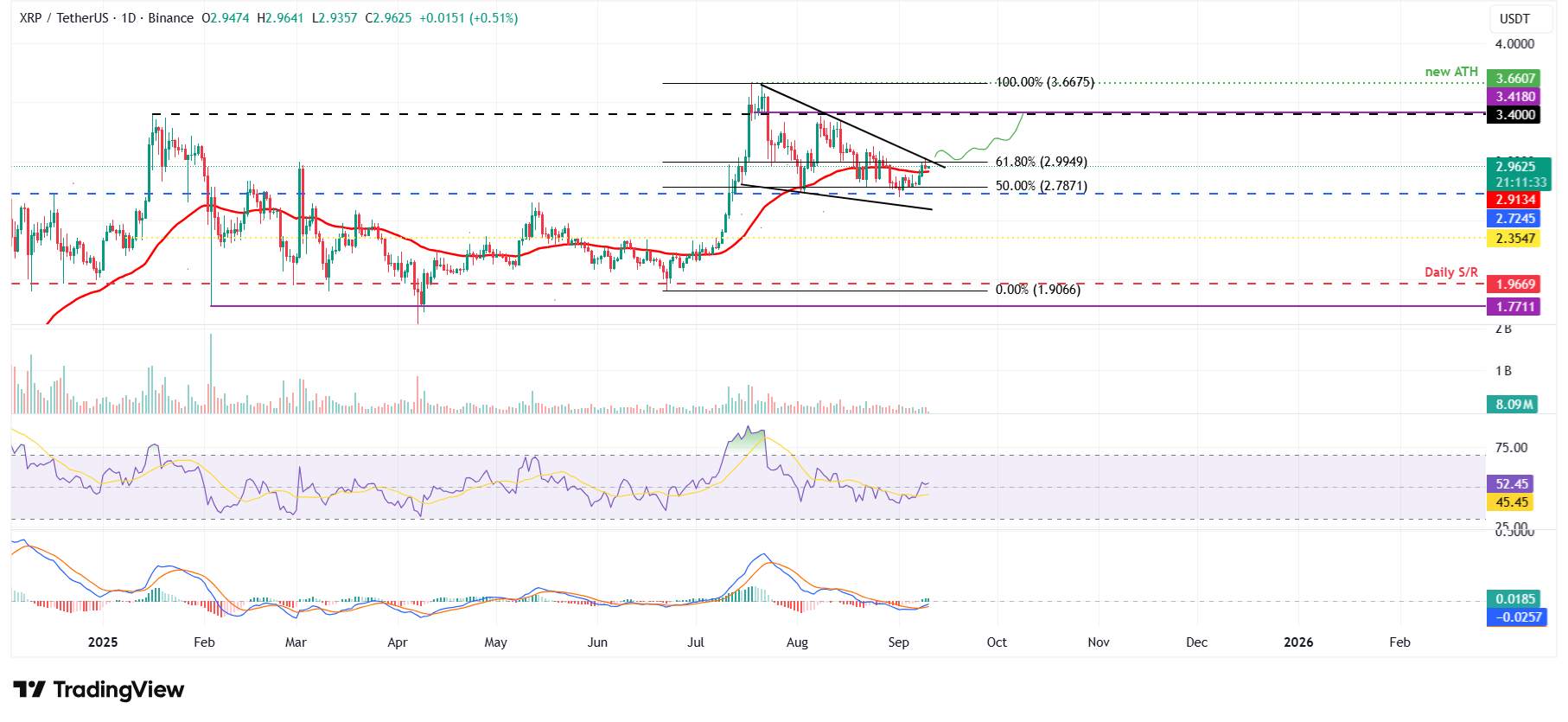 XRP/USDT daily chart 
