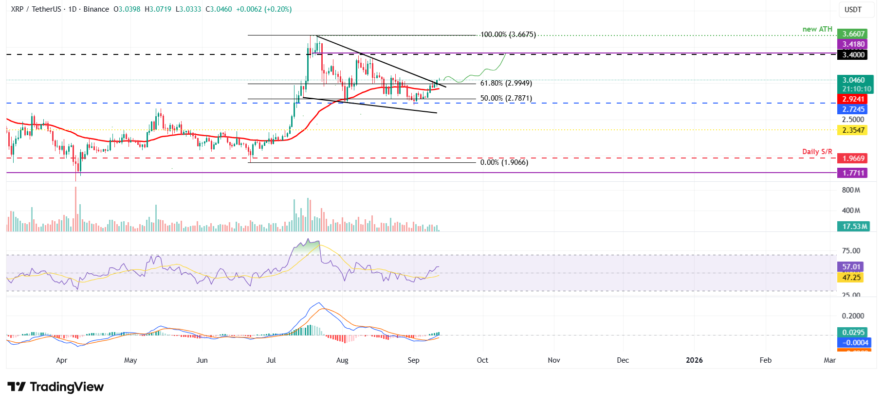 XRP/USDT daily chart 