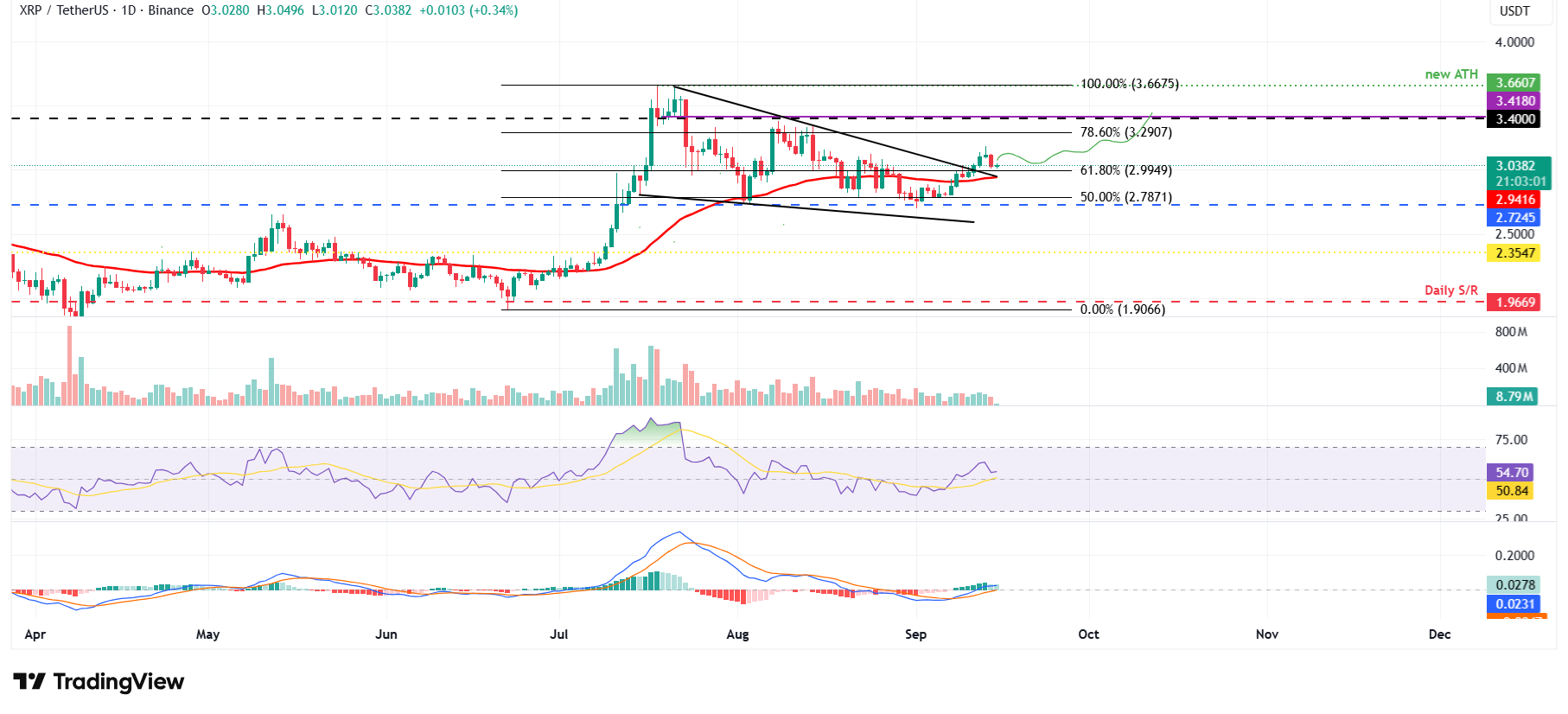 XRP/USDT daily chart 