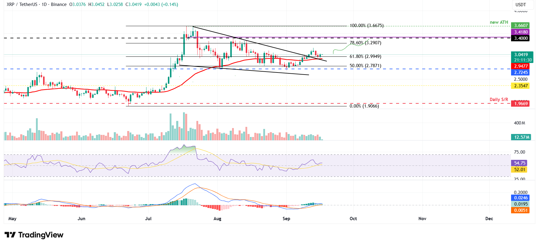 XRP/USDT daily chart 