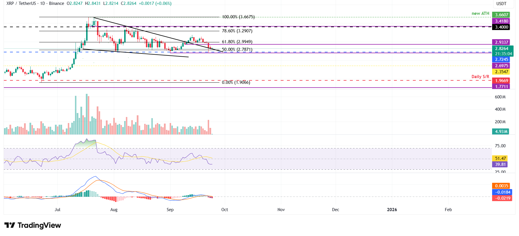 XRP/USDT daily chart