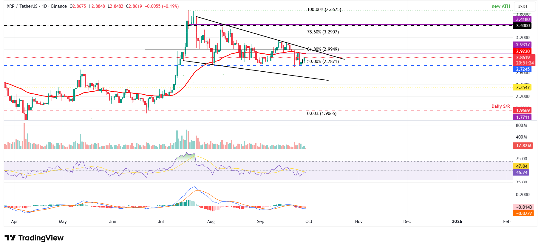 XRP/USDT günlük grafiği