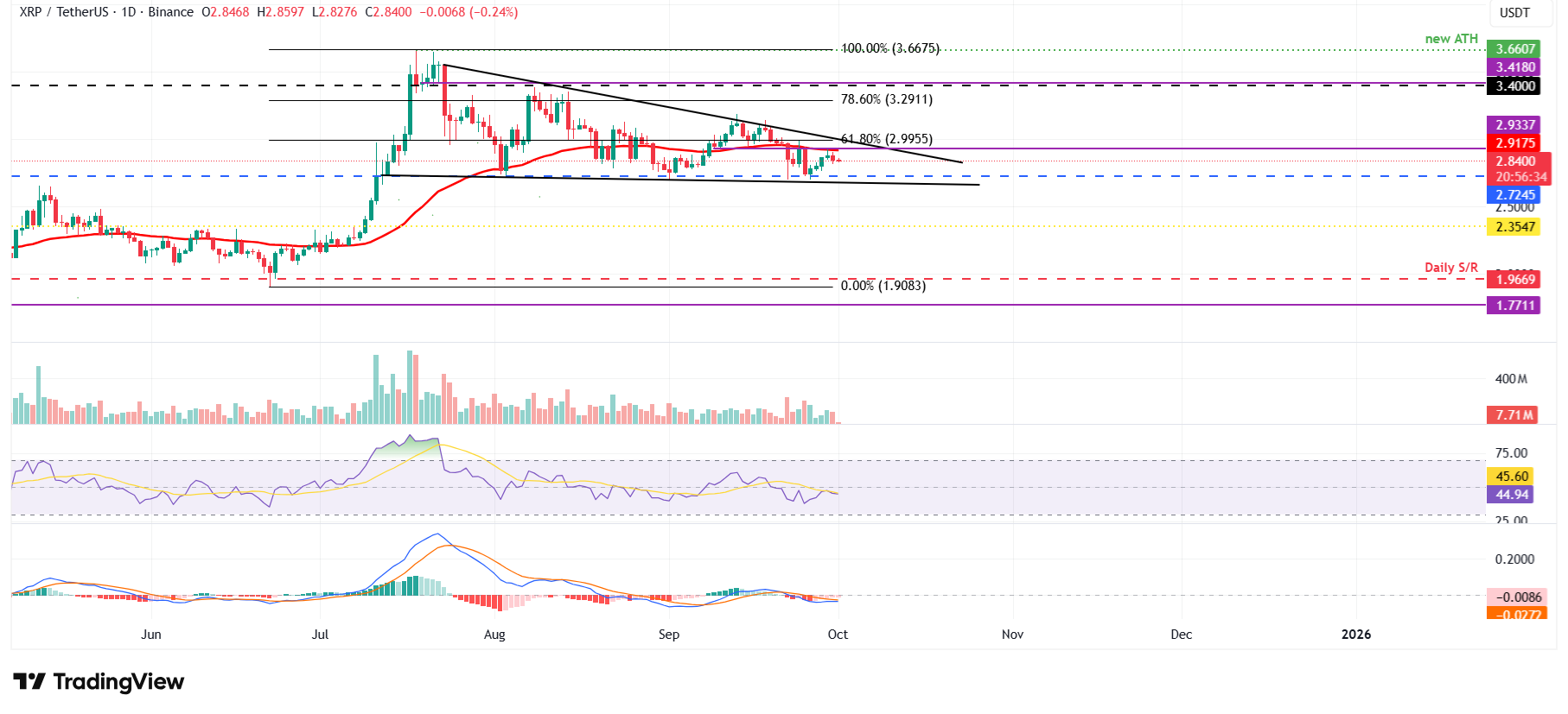 XRP/USDT daily chart 